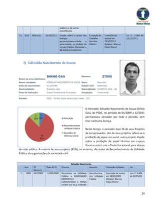 públicos e dá outras
                                         providências.
12   2011    068/2011    10/10/2011      Dispõe sobre o prazo das         Condição de      Comissão de             Lei n°. 3.588 de
                                         licenças                         Trabalho         Justiça em              12/12/2011
                                         gestante/maternidade      e      Servidor         25/10/2011
                                         paternidade, no âmbito do        Público          (Relator: Marcos
                                         Serviço Público Municipal e                       Flávio Rhem)
                                         dá outras providências.




     f) Edivaldo Nascimento de Souza



                           DINHO GAS                               Número:              27800
Nome na urna eletrônica:
Nome completo:             EDIVALDO NASCIMENTO DE SOUZA Sexo:                      Masculino
Data de nascimento:        01/10/1966                              Estado civil:   Solteiro(a)
Nacionalidade:             Brasileira nata                         Naturalidade: FLORESTA AZUL - BA
Grau de instrução:         Ensino Fundamental incompleto           Ocupação:       Comerciante

Partido:                   PSDC - Partido Social Democrata Cristão - (27)



                                                                      O Vereador Edivaldo Nascimento de Souza (Dinho
                                                                      Gás), do PSDC, no período de 01/2009 a 12/2011
               2   1
                                                                      permaneceu vereador por todo o período, sem
              13% 6%                           Educação
                                                                      tirar nenhuma licença.
                                               Reconhecimento
                                               Utilidade Pública
                                                        Neste tempo, o vereador teve 16 de seus Projetos
                                      Questões de       de Lei aprovados. Um de seus projetos refere-se à
                   13                 Interesse Geral
                  81%
                                                        proibição de pipas com cerol, outro projeto dispõe
                                                        sobre a proibição de papel térmico em cupons
                                                        fiscais e outro cria o Teste Vocacional para alunos
de rede pública. A maioria de seus projetos (81%), no entanto, são todos de Reconhecimento de Utilidade
Pública de organizações da sociedade civil.


                                                      Edivaldo Nascimento
     Ano      PL           Data do PL        Ementa                    Assunto               Comissão e Relator       Lei
              Número
 1    2009    037/2009     12/05/2009        Reconhece de Utilidade       Reconhecime        Comissão de Justiça      Lei nº. 3.409,
                                             Pública a ASSOCIAÇÃO         nto Utilidade      em 18/05/2009            de 22/05/09
                                             DESPORTIVA                   Pública            (Relator: Marcos
                                             COMUNITÁRIA E FORÇA                             Flávio Rhem)
                                             JOVEM DA VILA JUERANA


                                                                                                                                  24
 