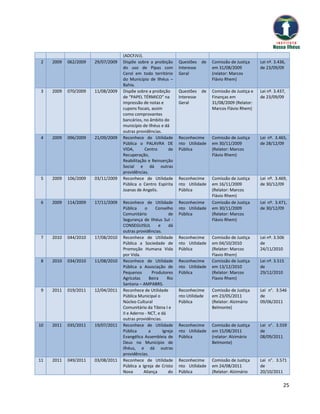 (ADCFJVJ).
2    2009   062/2009   29/07/2009   Dispõe sobre a proibição      Questões    de   Comissão de Justiça     Lei nº. 3.436,
                                    do uso de Pipas com           Interesse        em 31/08/2009           de 23/09/09
                                    Cerol em todo território      Geral            (relator: Marcos
                                    do Município de Ilhéus –                       Flávio Rhem)
                                    Bahia.
3    2009   070/2009   11/08/2009   Dispõe sobre a proibição      Questões    de   Comissão de Justiça e   Lei nº. 3.437,
                                    de “PAPEL TÉRMICO” na         Interesse        Finanças em             de 23/09/09
                                    impressão de notas e          Geral            31/08/2009 (Relator:
                                    cupons fiscais, assim                          Marcos Flávio Rhem)
                                    como comprovantes
                                    bancários, no âmbito do
                                    município de Ilhéus e dá
                                    outras providências.
4    2009   096/2009   21/09/2009   Reconhece de Utilidade        Reconhecime      Comissão de Justiça     Lei nº. 3.465,
                                    Pública o PALAVRA DE          nto Utilidade    em 30/11/2009           de 28/12/09
                                    VIDA,      Centro      de     Pública          (Relator: Marcos
                                    Recuperação,                                   Flávio Rhem)
                                    Reabilitação e Reinserção
                                    Social e dá outras
                                    providências.
5    2009   106/2009   03/11/2009   Reconhece de Utilidade        Reconhecime      Comissão de Justiça     Lei nº. 3.469,
                                    Pública o Centro Espírita     nto Utilidade    em 16/11/2009           de 30/12/09
                                    Joanas de Angelis.            Pública          (Relator: Marcos
                                                                                   Flávio Rhem)
6    2009   114/2009   17/11/2009   Reconhece de Utilidade        Reconhecime      Comissão de Justiça     Lei nº. 3.471,
                                    Pública     o     Conselho    nto Utilidade    em 30/11/2009           de 30/12/09
                                    Comunitário              de   Pública          (Relator: Marcos
                                    Segurança de Ilhéus Sul -                      Flávio Rhem)
                                    CONSEGUISUL        e     dá
                                    outras providências.
7    2010   044/2010   17/08/2010   Reconhece de Utilidade        Reconhecime      Comissão de Justiça     Lei nº. 3.506
                                    Pública a Sociedade de        nto Utilidade    em 04/10/2010           de
                                    Promoção Humana Vida          Pública          (Relator: Marcos        24/11/2010
                                    por Vida.                                      Flavio Rhem)
8    2010   034/2010   11/08/2010   Reconhece de Utilidade        Reconhecime      Comissão de Justiça     Lei nº. 3.515
                                    Pública a Associação de       nto Utilidade    em 13/12/2010           de
                                    Pequenos        Produtores    Pública          (Relator: Marcos        29/12/2010
                                    Agrícolas     Beira     Rio                    Flavio Rhem)
                                    Santana – AMPABRS.
9    2011   019/2011   12/04/2011   Reconhece de Utilidade        Reconhecime      Comissão de Justiça     Lei n°. 3.546
                                    Pública Municipal o           nto Utilidade    em 23/05/2011           de
                                    Núcleo Cultural               Pública          (Relator: Alzimário     09/06/2011
                                    Comunitário da Tibina I e                      Belmonte)
                                    II e Aderno - NCT, e dá
                                    outras providências.
10   2011   035/2011   19/07/2011   Reconhece de Utilidade        Reconhecime      Comissão de Justiça     Lei n°. 3.559
                                    Pública       a      Igreja   nto Utilidade    em 15/08/2011           de
                                    Evangélica Assembleia de      Pública          (relator: Alzimário     08/09/2011
                                    Deus no Município de                           Belmonte)
                                    Ilhéus, e dá outras
                                    providências.
11   2011   049/2011   03/08/2011   Reconhece de Utilidade        Reconhecime      Comissão de Justiça     Lei n°. 3.571
                                    Pública a Igreja de Cristo    nto Utilidade    em 24/08/2011           de
                                    Nova       Aliança      do    Pública          (Relator: Alzimário     20/10/2011

                                                                                                                       25
 