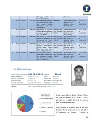 Município de Ilhéus e dá                      Belmonte)
                                              outras providências.
12    2011       003/2010   23/02/2010        Cria o Programa de Teste      Educação        Comissão de Justiça   Lei nº. 3.523
                                              Vocacional para os alunos                     em 04/10/2010         de
                                              das escolas públicas                          (Relator: Marcos      02/02/2011
                                              Municipais e dá outras                        Flávio Rhem)
                                              providências.
13    2011       033/2010   11/08/2010        Reconhece de Utilidade        Reconhecime     Comissão de Justiça   Lei nº. 3.526
                                              Pública a Associação dos      nto Utilidade   em 13/09/2010         de
                                              Amigos e Moradores da         Pública         (Relator: Marcos      15/02/2011
                                              Vila Jairi - AAMVJ.                           Flavio Rhem)
14    2011       035/2010   11/08/2010        Reconhece de Utilidade        Reconhecime     Comissão de Justiça   Lei nº. 3.527
                                              Pública a Associação de       nto Utilidade   em 13/09/2010         de
                                              Moradores do Bairro           Pública         (Relator: Marcos      15/02/2011
                                              Nelson Costa - AMBNC.                         Flavio Rhem)
15    2011       043/2010   11/08/2010        Reconhece de Utilidade        Reconhecime     Comissão de Justiça   Lei nº. 3.528
                                              Pública a Associação o        nto Utilidade   em 27/09/2010         de
                                              Núcleo Sócio Cultural         Pública         (Relator: Marcos      15/02/2011
                                              Taba Jairi dos Índios                         Flavio Rhem)
                                              Tupinambá de Olivença.
16    2011       046/2010   31/08/2010        Reconhece de Utilidade a      Reconhecime     Comissão de Justiça   Lei nº. 3.529
                                              Associação Beneficente        nto Utilidade   em 27/09/2010         de
                                              dos Moradores e Amigos        Pública         (Relator: Marcos      15/02/2011
                                              do Loteamento Horto                           Flavio Rhem)
                                              Havaí – AMAHAVAI




     g) Gilberto Souza

Nome na urna eletrônica:    BEL DO VILELA               Número:               27000
Nome completo:              GILBERTO SOUZA              Sexo:              Masculino
Data de nascimento:         11/04/1970                  Estado civil:      Solteiro(a)
Nacionalidade:              Brasileira nata             Naturalidade: URUÇUCA - BA
Grau de instrução:          Ensino Médio completo       Ocupação:          Frentista

Partido:                    PSDC - Partido Social Democrata Cristão - (27)




                                                   Reconhecimento
                                                   Utilidade Pública            O Vereador Gilberto Souza (Bel do Vilela),
                    1                                                           do PSDC, no período de 01/2009 a 12/2011
                   13%                             Concessão de Diárias
            1                                                                   permaneceu vereador por todo o período,
           13%                  4                                               sem tirar nenhuma licença.
                                                   Assistência Social
                               50%
            1
           12%                                     Trânsito e Transporte        Neste tempo, o vereador teve 8 de seus
                   1
                  12%                                                           Projetos de Lei aprovados, sendo 1 relativo
                                                   Esportes                     à Concessão de Diárias, 1 relativo à

                                                                                                                              26
 