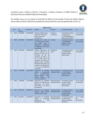 assistência social, 1 relativo a trânsito e Transporte, 1 relativo a Esportes e 4 (50%) relativos à
Reconhecimento de Utilidade Pública de Associações.

Ele também atuou em um projeto da Comissão de Defesa do Consumidor (Tarcísio da Paixão, Gilberto
Souza e Marcos Flávio), referente à prestação de serviços bancários, que está apresentado no item “p”.


                                                  Gilberto Souza
    Ano     PL         Data do PL   Ementa                     Assunto               Comissão e Relator      Lei
            Número
1    2009   024/2009   03/03/2009   Autoriza Criação Escola      Trânsito e          Comissão de Justiça e   Lei nº. 3.414,
                                    Pública de Trânsito de       Transporte          Transporte em           de 20/06/09
                                    Ilhéus e dá outras                               11/05/2009 (Relator:
                                    providências.                                    Marcos Flávio Rhem)
2    2009   026/2009   07/03/2009   Revoga a Lei nº. 2.657, de   Esportes            Comissão de Justiça     Lei nº. 3.423,
                                    31 de dezembro de 1997,                          em 02/06/2009           de 15/09/09
                                    que dispõe sobre o                               (Relator: Marcos
                                    CONSELHO MUNICIPAL                               Flávio Rhem)
                                    DE ESPORTES e dá outras
                                    providências.
3    2009   044/2009   08/06/2009   Alteram dispositivos da      Assistência         Comissão de Justiça     Lei nº. 3.425,
                                    Lei nº. 2.384, de 12 de      Social              em 29/06/2009           de 15/09/09
                                    janeiro de 1991, da Lei                          (Relator: Marcos
                                    nº.2.439, de 04 de                               Flávio Rhem)
                                    setembro de 1992 e da
                                    Lei nº. 3.203, de 16 de
                                    novembro de 2005, que
                                    dispõem sobre a Política
                                    Municipal dos Direitos da
                                    Criança e do Adolescente
                                    e dá outras providências
                                    correlatas.
4    2009   115/2009   13/11/2009   Reconhece de Utilidade       Reconhecimento      Comissão de Justiça     Lei nº. 3.472,
                                    Pública a Organização        Utilidade Pública   em 30/11/2009           de 30/12/09
                                    Não        Governamental                         (Relator: Marcos
                                    Amparo Melhor – ONG                              Flávio Rhem)
                                    Amparo Melhor e dá
                                    outras providências.
5    2009   116/2009   13/11/2009   Reconhece de Utilidade       Reconhecimento      Comissão de Justiça     Lei nº. 3.473,
                                    Pública a Associação dos     Utilidade Pública   em 30/11/2009           de 30/12/09
                                    Moradores do Bairro                              (Relator: Marcos
                                    Novo Ilhéus e dá outras                          Flávio Rhem)
                                    providências.
6    2010   007/2010   10/03/2010   Reconhece de Utilidade       Reconhecimento      Comissão de Justiça     Lei nº. 3.482,
                                    Pública a ONG Cultural       Utilidade Pública   em 22/03/2010           de 22/06/10
                                    Maktub Performances.                             (relator: Marcos
                                                                                     Flavio Rhem)
7    2011   071/2011   25/10/2011   Reconhece de Utilidade       Reconhecimento      Comissão de Justiça     Lei n°. 3.581
                                    Pública a Associação         Utilidade Pública   em 09/11/2011           de
                                    Beneficente        dos                           (Relator: Alzimário     05/12/2011
                                    Moradores de Rua.                                Belmonte)




                                                                                                                         27
 