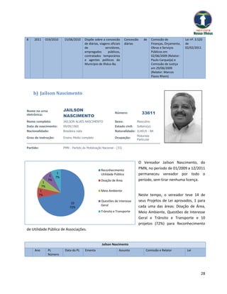 8    2011     019/2010      15/06/2010        Dispõe sobre a concessão         Concessão     de      Comissão de            Lei nº. 3.520
                                              de diárias, viagens oficiais     diárias               Finanças, Orçamento,   de
                                              de              servidores,                            Obras e Serviços       02/02/2011
                                              empregados        públicos,                            Públicos em
                                              contratados temporários                                02/06/2009 (Relator:
                                              e agentes políticos do                                 Paulo Carqueija) e
                                              Município de Ilhéus-Ba.                                Comissão de Justiça
                                                                                                     em 29/06/2009
                                                                                                     (Relator: Marcos
                                                                                                     Flavio Rhem)




    h) Jaílson Nascimento


Nome na urna                JAILSON
eletrônica:
                                                                     Número:                33611
                            NASCIMENTO
Nome completo:              JAILSON ALVES NASCIMENTO                 Sexo:             Masculino
Data de nascimento:         09/09/1960                               Estado civil:     Solteiro(a)
Nacionalidade:              Brasileira nata                          Naturalidade: ILHEUS - BA
                                                                                       Motorista
Grau de instrução:          Ensino Médio completo                    Ocupação:
                                                                                       Particular

Partido:                    PMN - Partido da Mobilização Nacional - (33)



                                                                                           O Vereador Jaílson Nascimento, do
                                                           Reconhecimento
                                                                                           PMN, no período de 01/2009 a 12/2011
                        1                                  Utilidade Pública               permaneceu vereador por todo o
                   1   7%
                  7%                                       Doação de Área                  período, sem tirar nenhuma licença.
              1
             7%
            1                                              Meio Ambiente
           7%                                                                              Neste tempo, o vereador teve 14 de
                                                           Questões de Interesse           seus Projetos de Lei aprovados, 1 para
                                  10
                                                           Geral                           cada uma das áreas: Doação de Área,
                                 72%
                                                           Trânsito e Transporte           Meio Ambiente, Questões de Interesse
                                                                                           Geral e Trânsito e Transporte e 10
                                                                                           projetos (72%) para Reconhecimento
de Utilidade Pública de Associações.


                                                           Jaílson Nascimento
     Ano          PL         Data do PL       Ementa                     Assunto               Comissão e Relator            Lei
                  Número




                                                                                                                                        28
 