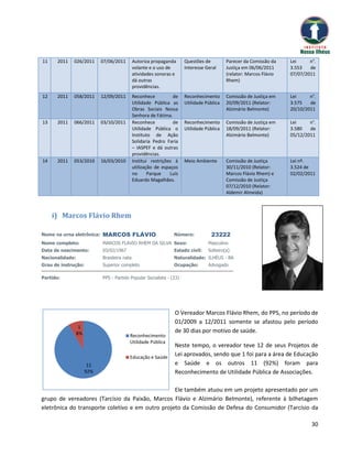 11    2011   026/2011       07/06/2011        Autoriza propaganda      Questões de         Parecer da Comissão da    Lei     n°.
                                              volante e o uso de       Interesse Geral     Justiça em 06/06/2011     3.553   de
                                              atividades sonoras e                         (relator: Marcos Flávio   07/07/2011
                                              dá outras                                    Rhem)
                                              providências.
12    2011   058/2011       12/09/2011        Reconhece          de    Reconhecimento      Comissão de Justiça em    Lei     n°.
                                              Utilidade Pública as     Utilidade Pública   20/09/2011 (Relator:      3.575   de
                                              Obras Sociais Nossa                          Alzimário Belmonte)       20/10/2011
                                              Senhora de Fátima.
13    2011   066/2011       03/10/2011        Reconhece          de    Reconhecimento      Comissão de Justiça em    Lei     n°.
                                              Utilidade Pública o      Utilidade Pública   18/09/2011 (Relator:      3.580   de
                                              Instituto de Ação                            Alzimário Belmonte)       05/12/2011
                                              Solidaria Pedro Faria
                                              – IASPEF e dá outras
                                              providências.
14    2011   053/2010       16/03/2010        Institui restrições à    Meio Ambiente       Comissão de Justiça       Lei nº.
                                              utilização de espaços                        30/11/2010 (Relator:      3.524 de
                                              no      Parque    Luís                       Marcos Flávio Rhem) e     02/02/2011
                                              Eduardo Magalhães.                           Comissão de Justiça
                                                                                           07/12/2010 (Relator:
                                                                                           Aldemir Almeida)



     i) Marcos Flávio Rhem

Nome na urna eletrônica:    MARCOS FLÁVIO                         Número:          23222
Nome completo:              MARCOS FLAVIO RHEM DA SILVA Sexo:                     Masculino
Data de nascimento:         03/02/1967                            Estado civil:   Solteiro(a)
Nacionalidade:              Brasileira nata                       Naturalidade: ILHÉUS - BA
Grau de instrução:          Superior completo                     Ocupação:       Advogado

Partido:                    PPS - Partido Popular Socialista - (23)




                                                                  O Vereador Marcos Flávio Rhem, do PPS, no período de
                                                                  01/2009 a 12/2011 somente se afastou pelo período
                  1
                 8%                                               de 30 dias por motivo de saúde.
                                          Reconhecimento
                                          Utilidade Pública
                                                                  Neste tempo, o vereador teve 12 de seus Projetos de
                                          Educação e Saúde
                                                                  Lei aprovados, sendo que 1 foi para a área de Educação
                       11                                         e Saúde e os outros 11 (92%) foram para
                      92%                                         Reconhecimento de Utilidade Pública de Associações.

                                                  Ele também atuou em um projeto apresentado por um
grupo de vereadores (Tarcísio da Paixão, Marcos Flávio e Alzimário Belmonte), referente à bilhetagem
eletrônica do transporte coletivo e em outro projeto da Comissão de Defesa do Consumidor (Tarcísio da

                                                                                                                              30
 