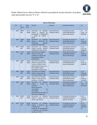 Paixão, Gilberto Souza e Marcos Flávio), referente à prestação de serviços bancários. Os projetos
estão apresentados nos itens “o” e “p”.



                                                 Marcos Flávio Rhem
     Ano     PL      Data    Ementa                         Assunto             Comissão e Relator       Lei
             Núme    do PL
             ro
 1    2009   068/2   11/11   Reconhece de Utilidade         Reconhecimento      Comissão de Justiça      Lei    nº.
             008     /2008   Pública o NÚCLEO DE            Utilidade Pública   23/03/2009 (Relator:     3.392, de
                             EDUCAÇÃO E PROMOÇÃO                                Alisson Mendonça)        06/05/09
                             A SAÚDE DE ILHÉUS –
                             NEPSI.
 2    2009   038/2   19/05   Reconhece de Utilidade         Reconhecimento      Comissão de Justiça em   Lei nº.
             009     /2009   Pública o INSTITUTO DE         Utilidade Pública   25/05/2009 (Relator:     3.410, de
                             PROTEÇÃO           ANIMAL                          Alisson Mendonça)        22/05/09
                             PLANETA DOS BICHOS.
 3    2009   053/2   16/06   Reconhece de Utilidade         Reconhecimento      Comissão de Justiça em   Lei nº.
             009     /2009   Pública o EKCAP – ESPAÇO       Utilidade Pública   03/08/2009 (Relator:     3.417, de
                             KARDECISTA CASA DA PAZ                             Alisson Mendonça)        18/08/09
 4    2009   071/2   12/08   Reconhece de Utilidade         Reconhecimento      Comissão de Justiça em   Lei nº.
             009     /2009   Pública o Centro de            Utilidade Pública   31/08/2009 (Relator:     3.428, de
                             Assistência e Defesa dos                           Alisson Mendonça)        15/09/09
                             Estudantes da Bahia –
                             CADE-BAHIA.
 5    2009   090/2   15/09   Reconhece de Utilidade         Reconhecimento      Comissão de Justiça em   Lei nº.
             009     /2009   Pública à Cooperativa de       Utilidade Pública   21/09/2009 (Relator:     3.442, de
                             Turismo, Cultura e Lazer                           Alisson Mendonça)        30/09/09
                             Responsável do Jovem, da
                             Boa e Melhor Idade –
                             Cooperbom Turismo Ltda.
 6    2009   093/2   16/09   Reconhece de Utilidade         Reconhecimento      Comissão de Justiça em   Lei nº.
             009     /2009   Pública a Associação de        Utilidade Pública   28/09/2009 (relator:     3.449, de
                             Turismo de Ilhéus – ATIL.                          Alisson Mendonça)        15/10/09
 7    2009   094/2   16/09   Reconhece de Utilidade         Reconhecimento      Comissão de Justiça em   Lei nº.
             009     /2009   Pública o Clube de Pesca       Utilidade Pública   28/09/2009 (relator:     3.450, de
                             de Ilhéus – CLUPESIL.                              Alisson Mendonça)        15/10/09
 8    2009   124/2   09/12   Reconhece de Utilidade         Reconhecimento      Comissão de Justiça em   Lei     nº.
             009     /2009   Pública o Centro de            Utilidade Pública   09/12/2009 (Relator:     3.479, de
                             Pesquisas                  e                       Alisson Mendonça)        30/12/09
                             Desenvolvimento
                             Tecnológico              em
                             Informática                e
                             Eletroeletrônica de Ilhéus e
                             dá outras providências.
 9    2010   045/2   17/08   Reconhece de Utilidade         Reconhecimento      Comissão de Justiça em   Lei nº.
             010     /2010   Pública o Rotary Club de       Utilidade Pública   23/08/2010 (Relator:     3.491 de
                             Ilhéus Jorge Amado.                                Aldemir Almeida)         23/09/20
                                                                                                         10
10    2010   031/2   03/08   Reconhece de Utilidade         Reconhecimento      Comissão de Justiça em   Lei nº.
             010     /2010   Pública o Sindicato dos        Utilidade Pública   11/08/2010 (Relator:     3.492 de
                             Trabalhadores        em                            Aldemir Almeida)         23/09/20
                             Empresas de Radiodifusão                                                    10
                             e Televisão do Município
                             de Ilhéus- STERT-I.


                                                                                                                  31
 