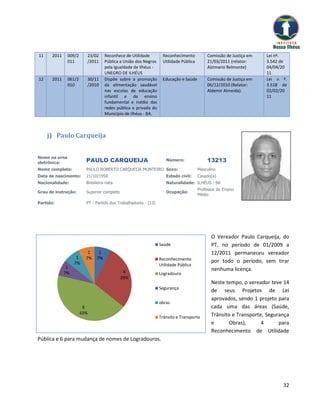 11    2011     009/2     23/02      Reconhece de Utilidade        Reconhecimento           Comissão de Justiça em   Lei nº.
               011       /2011      Pública a União dos Negros    Utilidade Pública        21/03/2011 (relator:     3.542 de
                                    pela Igualdade de Ilhéus -                             Alzimario Belmonte)      04/04/20
                                    UNEGRO DE ILHÉUS                                                                11
12    2011     061/2     30/11      Dispõe sobre a promoção       Educação e Saúde         Comissão de Justiça em   Lei n º.
               010       /2010      da alimentação saudável                                06/12/2010 (Relator:     3.518 de
                                    nas escolas de educação                                Aldemir Almeida).        02/02/20
                                    infantil e de ensino                                                            11
                                    fundamental e médio das
                                    redes pública e privada do
                                    Município de Ilhéus - BA.



     j) Paulo Carqueija


Nome na urna
eletrônica:              PAULO CARQUEIJA                            Número:                13213
Nome completo:           PAULO ROBERTO CARQUEIJA MONTEIRO Sexo:                       Masculino
Data de nascimento:      21/10/1959                                 Estado civil:     Casado(a)
Nacionalidade:           Brasileira nata                            Naturalidade: ILHÉUS - BA
                                                                                      Professor de Ensino
Grau de instrução:       Superior completo                          Ocupação:
                                                                                      Médio
Partido:                 PT - Partido dos Trabalhadores - (13)




                                                                                             O Vereador Paulo Carqueija, do
                                                                 Saúde                       PT, no período de 01/2009 a
                          1     1                                                            12/2011 permaneceu vereador
                   1     7%    7%                                Reconhecimento
                  7%                                                                         por todo o período, sem tirar
                                                                 Utilidade Pública
              1                                                                              nenhuma licença.
             7%                               4                  Logradouro
                                             29%
                                                                                             Neste tempo, o vereador teve 14
                                                                 Segurança
                                                                                             de seus Projetos de Lei
                                                                                             aprovados, sendo 1 projeto para
                                                                 obras
                        6                                                                    cada uma das áreas (Saúde,
                       43%                                                                   Trânsito e Transporte, Segurança
                                                                 Trânsito e Transporte
                                                                                             e       Obras),      4      para
                                                                                             Reconhecimento de Utilidade
Pública e 6 para mudança de nomes de Logradouros.




                                                                                                                          32
 