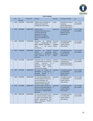 Paulo Carqueija
    Ano    PL         Data do PL   Ementa                            Assunto      Comissão e Relator      Lei
           Número
1   2009   036/2009   08/05/2009   Dispõe sobre a proibição da       Saúde        Comissão de Justiça e   Lei nº. 3.415,
                                   cobrança de caução em                          Saúde em                de 26/06/09
                                   hospitais da rede privada.                     01/06/2009 (Relator:
                                                                                  Marcos Flávio Rhem)
2   2009   049/2009   10/06/2009   Dispõe sobre a                    Segurança    Comissão de Justiça     Lei nº. 3.420,
                                   obrigatoriedade dos bancos                     em 03/08/2009           de 31/08/09
                                   colocarem guarda de                            (Relator: Marcos
                                   segurança nos caixas                           Flávio Rhem)
                                   eletrônicos nas agências
                                   bancárias do Município de
                                   Ilhéus.
3   2009   069/2009   11/08/2009   Reconhece      de    Utilidade    Reconheci    Comissão de Justiça     Lei nº. 3.422,
                                   Pública a ASSOCIAÇÃO DE           mento        em 20/08/2009           de 31/08/09
                                   BOXE GRANDE CAMPEÕES –            Utilidade    (relator: Marcos
                                   ABGC         e dá outras          Pública      Flávio Rhem)
                                   providências.
4   2009   072/2009   18/08/2009   Reconhece    de  Utilidade        Reconheci    Comissão de Justiça     Lei nº. 3.429,
                                   Pública    a    Associação        mento        em 31/08/2009           de 15/09/09
                                   Comunitária e Beneficente         Utilidade    (relator: Marcos
                                   Nossa Senhora da Luz –            Pública      Flávio Rhem)
                                   ANCOLUZ
5   2009   011/2009   12/03/2009   Determina que as empresas         Trânsito e   Comissão de Justiça e   Lei nº. 3.433,
                                   concessionárias de transporte     Transport    Transporte em           de 22/09/09
                                   coletivo      autorizem      as   e            29/06/2009 (Relator:
                                   gestantes e pessoas obesas,                    Marcos Flávio Rhem).
                                   descerem        pela      porta
                                   dianteira dos veículos.
6   2009   075/2009   18/08/2009   Dá nome de “PRAÇA DA              Logradour    Comissão de Justiça     Lei nº. 3.444,
                                   IMPRENSA”, à Praça entre o        o            em 14/09/2009           de 15/10/09
                                   Shopping Popular e o                           (relator: Marcos
                                   Escritório da Ceplac.                          Flávio Rhem)
7   2009   076/2009   18/08/2009   Dá nova denominação à Rua         Logradour    Comissão de Justiça     Lei nº. 3.445,
                                   Clemente Mariani situada no       o            em 28/09/2009           de 15/10/09
                                   bairro do Malhado, que                         (relator: Marcos
                                   passará denominar-se “Rua                      Flávio Rhem)
                                   Radialista Evaldo Tabajara”.
8   2009   077/2009   18/08/2009   Dá nome à Praça situada em        Logradour    Comissão de Justiça     Lei nº. 3.446,
                                   frente ao Teatro Municipal de     o            em 28/09/2009           de 15/10/09
                                   Ilhéus no Centro, que passará                  (relator: Marcos
                                   denominar-se “PRAÇA PEDRO                      Flávio Rhem)
                                   MATTOS”.
9   2009   089/2009   08/09/2009   Dá nova denominação à Rua         Logradour    Comissão de Justiça     Lei nº. 3.447,
                                   dos Carillos de Baixo, situado    o            em 21/09/2009           de 15/10/09
                                   no bairro da Conquista, que                    (relator: Marcos
                                   passará denominar-se “Rua                      Flávio Rhem)
                                   Isabel Rodrigues Pereira”
                                   (Dona Roxa)




                                                                                                                           33
 