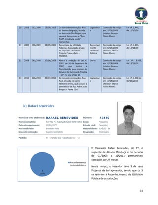 10   2009   092/2009    15/09/2009        Dá nova denominação à Rua        Logradour    Comissão de Justiça   Lei nº. 3.448,
                                          da frente(da Igreja), situada    o            em 21/09/2009         de 15/10/09
                                          no bairro de São Miguel, que                  (relator: Marcos
                                          passará denominar-se “Rua                     Flávio Rhem)
                                          Profª. Inocência Jovita”
                                          (Cencinha).
11   2009   098/2009    28/09/2009        Reconhece de Utilidade           Reconheci    Comissão de Justiça   Lei nº. 3.455,
                                          Pública a Associação Grupo       mento        em 26/09/2009         de 14/11/09
                                          de Capoeira Liberdade –          Utilidade    (Relator: Marcos
                                          Projeto Criança Feliz –          Pública      Flávio Rhem)
                                          PROCRIF.
12   2009   083/2009    20/08/2009        Altera a redação da Lei n°       Obras        Comissão de Justiça   Lei nº. 3.463,
                                          3002, de 30 de dezembro de                    em 31/08/2009         de 23/12/09
                                          2002,      que     institui  a                (relator: Marcos
                                          Contribuição para custeio do                  Flávio Rhem).
                                          Serviço de Iluminação Pública
                                          – CIP, no seu artigo 10.
13   2010   026/2010    21/07/2010        Dá nova denominação à Rua        Logradour    Comissão de Justiça   Lei nº. 3.500 de
                                          Azul, situada no bairro          o            em 16/08/2010         05/11/2010
                                          Teotônio Vilela, que passará a                (Relator: Marcos
                                          denominar-se Rua Padre João                   Flávio Rhem)
                                          Borges – Padre Dão.




     k) Rafael Benevides


Nome na urna eletrônica:    RAFAEL BENEVIDES                        Número:         13140
Nome completo:              RAFAEL M. ALBUQUERQUE BENEVIDES Sexo:                   Masculino
Data de nascimento:         02/04/1977                              Estado civil:   Casado(a)
Nacionalidade:              Brasileira nata                         Naturalidade: ILHÉUS - BA
Grau de instrução:          Superior completo                       Ocupação:       Empresário

Partido:                    PT - Partido dos Trabalhadores - (13)



                                                                            O Vereador Rafael Benevides, do PT, é
                                                                            suplente de Alisson Mendoça e no período
                                                                            de 01/2009 a 12/2011 permaneceu
                                                                            vereador por 24 meses.
                                                     Reconhecimento
                                                     Utilidade Pública      Neste tempo, o vereador teve 3 de seus
                       3                                                    Projetos de Lei aprovados, sendo que os 3
                     100%                                                   se referem à Reconhecimento de Utilidade
                                                                            Pública de associações.



                                                                                                                               34
 