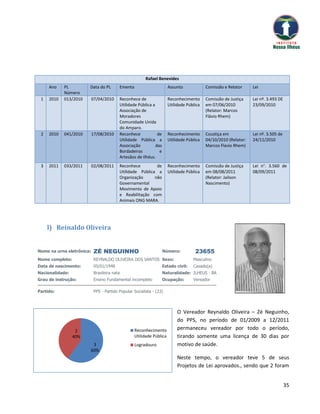 Rafael Benevides
     Ano    PL         Data do PL         Ementa                       Assunto             Comissão e Relator     Lei
            Número
 1   2010   013/2010       07/04/2010     Reconhece de                 Reconhecimento      Comissão de Justiça    Lei nº. 3.493 DE
                                          Utilidade Pública a          Utilidade Pública   em 07/06/2010          23/09/2010
                                          Associação de                                    (Relator: Marcos
                                          Moradores                                        Flávio Rhem)
                                          Comunidade Unida
                                          do Amparo.
 2   2010   041/2010       17/08/2010     Reconhece            de      Reconhecimento      Coustiça em            Lei nº. 3.505 de
                                          Utilidade Pública a          Utilidade Pública   04/10/2010 (Relator:   24/11/2010
                                          Associação          das                          Marcos Flavio Rhem)
                                          Bordadeiras           e
                                          Artesãos de Ilhéus.
 3   2011   033/2011       02/08/2011     Reconhece         de         Reconhecimento      Comissão de Justiça    Lei n°. 3.560 de
                                          Utilidade Pública a          Utilidade Pública   em 08/08/2011          08/09/2011
                                          Organização      não                             (Relator: Jailson
                                          Governamental                                    Nascimento)
                                          Movimento de Apoio
                                          e Reabilitação com
                                          Animais ONG MARA.




     l) Reinaldo Oliveira


Nome na urna eletrônica:    ZÉ NEGUINHO                             Número:          23655
Nome completo:              REYNALDO OLIVEIRA DOS SANTOS Sexo:                      Masculino
Data de nascimento:         05/01/1948                              Estado civil:   Casado(a)
Nacionalidade:              Brasileira nata                         Naturalidade: ILHEUS - BA
Grau de instrução:          Ensino Fundamental incompleto           Ocupação:       Vereador

Partido:                    PPS - Partido Popular Socialista - (23)



                                                                            O Vereador Reynaldo Oliveira – Zé Neguinho,
                                                                            do PPS, no período de 01/2009 a 12/2011
                  2                                Reconhecimento           permaneceu vereador por todo o período,
                 40%                               Utilidade Pública        tirando somente uma licença de 30 dias por
                        3                          Logradouro               motivo de saúde.
                       60%
                                                                            Neste tempo, o vereador teve 5 de seus
                                                                            Projetos de Lei aprovados., sendo que 2 foram


                                                                                                                                     35
 