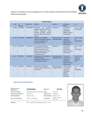 relativos à mudança de nome de Logradouros e 3 foram relativos à Reconhecimento de Utilidade
Pública de Associações.



                                                       Reinaldo Oliveira
     Ano    PL         Data do PL        Ementa                            Assunto             Comissão e         Lei
            Número                                                                             Relator
 1   2009   037/2009   24/06/2009        Denomina       de     Avenida     Logradouro          Comissão de        Lei nº. 3.391,
                                         Professor MILTON SANTOS, a                            Justiça em         de 06/05/09
                                         artéria    conhecida    como                          23/03/2009
                                         Avenida Petrobras, situada                            (Relator: Marcos
                                         entre os altos da Boa Vista e                         Flávio Rhem)
                                         Tapera.
 2   2010   017/2010   18/05/2010        Reconhece de Utilidade            Reconhecimento      Comissão de        Lei nº. 3.494
                                         Pública a Associação Empresa      Utilidade Pública   Justiça em         de
                                         Junior de Engenharia de                               07/06/2010         23/09/2010
                                         Produção e Sistema.                                   (Relator: Marcos
                                                                                               Flávio Rhem)
 3   2010   059/2010   22/11/2010        Dá nova denominação à             Logradouro          Comissão de        Lei nº. 3.509
                                         Avenida Central, situada no                           Justiça em         de
                                         bairro Jardim Savóia, que                             07/12/2010         13/12/2010
                                         passará a denominar-se Cel.                           (Relator: Marcos
                                         JOSÉ LUIZ DA FONSECA                                  Flavio Rhem)
                                         “Coronel Fonseca”.
 4   2011   005/2011   15/02/2011        Reconhece como Entidade de        Reconhecimento      Parecer da         Lei nº. 3.537
                                         Utilidade Pública a               Utilidade Pública   Comissão de        de 18 de
                                         Associação de Pais e Alunos                           Justiça em         março de
                                         do Município de Ilhéus.                               02/03/2011         2011
                                                                                               (Relator: Marcos
                                                                                               Flávio Rhem).
 5   2011   018/2011   06/04/2011        Reconhece de Utilidade            Reconhecimento      Aprovada pela      Lei n°. 3.548
                                         Pública a Igreja Triunfante em    Utilidade Pública   Comissão de        de
                                         Cristo Jesus.                                         Justiça em         10/06/2011
                                                                                               23/05/2011
                                                                                               (Relator:
                                                                                               Alzimário
                                                                                               Belmonte)



     m) Tarcísio da Paixão


Nome na urna
eletrônica:            TARCISIO                           Número:                 33123
Nome completo:         TARCISIO SANTOS DA PAIXAO Sexo:                     Masculino
Data de nascimento:    10/05/1973                         Estado civil:    Casado(a)
Nacionalidade:         Brasileira nata                    Naturalidade: ILHEUS - BA
                                                                           Servidor Público
Grau de instrução:     Superior incompleto                Ocupação:
                                                                           Municipal

Partido:               PMN - Partido da Mobilização Nacional - (33)




                                                                                                                              36
 