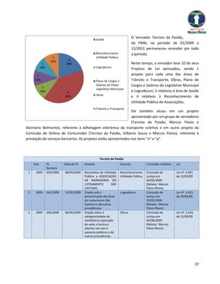 Saúde
                                                                                O Vereador Tarcísio da Paixão,
                                                                                do PMN, no período de 01/2009 a
                                                                                12/2011 permaneceu vereador por todo
                                                  Reconhecimento                o período.
                    1                             Utilidade Pública
                   10%        2
            1                20%                                                Neste tempo, o vereador teve 10 de seus
           10%                                    Logradouro
                                                                                Projetos de Lei aprovados, sendo 1
      1                                                                         projeto para cada uma das áreas de
     10%                                          Plano de Cargos e             Trânsito e Transporte, Obras, Plano de
            1
                                                  Salários do Poder             Cargos e Salários do Legislativo Municipal
                                                  Legislativo Municipal
           10%               4                                                  e Logradouro; 2 relativos à área de Saúde
                                                  obras
                            40%                                                 e 4 relativos à Reconhecimento de
                                                                                Utilidade Pública de Associações.
                                                  Trânsito e Transporte
                                                                Ele também atuou em um projeto
                                                                apresentado por um grupo de vereadores
                                                                (Tarcísio da Paixão, Marcos Flávio e
Alzimário Belmonte), referente à bilhetagem eletrônica do transporte coletivo e em outro projeto da
Comissão de Defesa do Consumidor (Tarcísio da Paixão, Gilberto Souza e Marcos Flávio), referente à
prestação de serviços bancários. Os projetos estão apresentados nos itens “o” e “p”.




                                                    Tarcísio da Paixão
     Ano         PL         Data do PL   Ementa                       Assunto             Comissão e Relator   Lei
                 Número
 1    2009       029/2009   08/04/2009   Reconhece de Utilidade       Reconhecimento      Comissão de          Lei nº. 3.407,
                                         Pública a ASSOCIAÇÃO         Utilidade Pública   Justiça em           de 22/05/09
                                         DE MORADORES DO                                  04/05/2009
                                         LOTEAMENTO           SÃO                         (Relator: Marcos
                                         CAETANO.                                         Flávio Rhem)
 2    2009       041/2009   15/05/2009   Dispõe sob a                 Logradouro          Comissão de          Lei nº. 3.411,
                                         denominação das Ruas                             Justiça em           de 29/05/09
                                         do Loteamento São                                25/05/2009
                                         Caetano e dá outras                              (Relator: Marcos
                                         providências.                                    Flávio Rhem)
 3    2009       046/2009   06/06/2009   Dispõe sobre a               Obras               Comissão de          Lei nº. 3.424,
                                         obrigatoriedade da                               Justiça em           de 15/09/09
                                         satisfatória reparação                           03/08/2009
                                         de valas e buracos                               (Relator: Marcos
                                         abertos nas vias e                               Flávio Rhem)
                                         passeios públicos e dá
                                         outras providências.




                                                                                                                                37
 