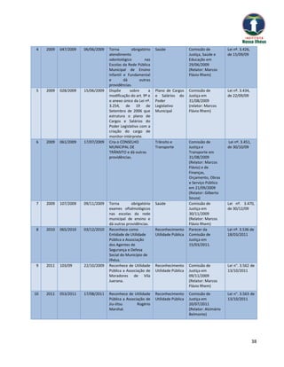4    2009   047/2009   06/06/2009   Torna        obrigatório   Saúde               Comissão de           Lei nº. 3.426,
                                    atendimento                                    Justiça, Saúde e      de 15/09/09
                                    odontológico         nas                       Educação em
                                    Escolas da Rede Pública                        29/06/2009
                                    Municipal de Ensino                            (Relator: Marcos
                                    Infantil e Fundamental                         Flávio Rhem)
                                    e        dá       outras
                                    providências.
5    2009   028/2009   15/06/2009   Dispõe      sobre      a   Plano de Cargos     Comissão de           Lei nº. 3.434,
                                    modificação do art. 9º e   e Salários do       Justiça em            de 22/09/09
                                    o anexo único da Lei nº.   Poder               31/08/2009
                                    3.254, de 19 de            Legislativo         (relator: Marcos
                                    Setembro de 2006 que       Municipal           Flávio Rhem)
                                    estrutura o plano de
                                    Cargos e Salários do
                                    Poder Legislativo com a
                                    criação do cargo de
                                    monitor-intérprete.
6    2009   061/2009   17/07/2009   Cria o CONSELHO            Trânsito e          Comissão de           Lei nº. 3.451,
                                    MUNICIPAL DE               Transporte          Justiça e             de 30/10/09
                                    TRÂNSITO e dá outras                           Transporte em
                                    providências.                                  31/08/2009
                                                                                   (Relator: Marcos
                                                                                   Flávio) e de
                                                                                   Finanças,
                                                                                   Orçamento, Obras
                                                                                   e Serviço Público
                                                                                   em 21/09/2009
                                                                                   (Relator: Gilberto
                                                                                   Souza)
7    2009   107/2009   09/11/2009   Torna        obrigatório   Saúde               Comissão de           Lei nº. 3.470,
                                    exames oftalmológicos                          Justiça em            de 30/12/09
                                    nas escolas da rede                            30/11/2009
                                    municipal de ensino e                          (Relator: Marcos
                                    dá outras providências.                        Flávio Rhem)
8    2010   065/2010   03/12/2010   Reconhece como             Reconhecimento      Parecer da            Lei nº. 3.536 de
                                    Entidade de Utilidade      Utilidade Pública   Comissão de           18/03/2011
                                    Pública a Associação                           Justiça em
                                    dos Agentes de                                 15/03/2011.
                                    Segurança e Defesa
                                    Social do Município de
                                    Ilhéus.
9    2011   103/09     22/10/2009   Reconhece de Utilidade     Reconhecimento      Comissão de           Lei n°. 3.562 de
                                    Pública a Associação de    Utilidade Pública   Justiça em            13/10/2011
                                    Moradores de Vila                              09/11/2009
                                    Juerana.                                       (Relator: Marcos
                                                                                   Flávio Rhem)
10   2011   053/2011   17/08/2011   Reconhece de Utilidade     Reconhecimento      Comissão de           Lei n°. 3.563 de
                                    Pública a Associação de    Utilidade Pública   Justiça em            13/10/2011
                                    Jiu-Jitsu       Rogério                        20/07/2011
                                    Marshal.                                       (Relator: Alzimário
                                                                                   Belmonte)




                                                                                                                          38
 
