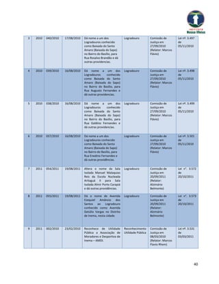 3   2010   040/2010   17/08/2010   Dá nome a um dos              Logradouro          Comissão de        Lei nº. 3.497
                                   Logradouros conhecido                             Justiça em         de
                                   como Baixada do Santo                             27/09/2010         05/11/2010
                                   Amaro (Baixada do Sapo)                           (Relator: Marcos
                                   no Bairro do Basílio, para                        Flávio)
                                   Rua Rosalvo Brandão e dá
                                   outras providencias.

4   2010   039/2010   16/08/2010   Dá nome a um dos              Logradouro          Comissão de        Lei nº. 3.498
                                   Logradouros      conhecido                        Justiça em         de
                                   como Baixada do Santo                             27/09/2010         05/11/2010
                                   Amaro (Baixada do Sapo)                           (Relator: Marcos
                                   no Bairro do Basílio, para                        Flávio)
                                   Rua Augusto Fernandes e
                                   dá outras providencias.

5   2010   038/2010   16/08/2010   Dá nome a um dos              Logradouro          Comissão de        Lei nº. 3.499
                                   Logradouros      conhecido                        Justiça em         de
                                   como Baixada do Santo                             27/09/2010         05/11/2010
                                   Amaro (Baixada do Sapo)                           (Relator: Marcos
                                   no Bairro do Basílio, para                        Flávio)
                                   Rua Galdino Fernandes e
                                   dá outras providencias.

6   2010   037/2010   16/08/2010   Dá nome a um dos              Logradouro          Comissão de        Lei nº. 3.501
                                   Logradouros conhecido                             Justiça em         de
                                   como Baixada do Santo                             27/09/2010         05/11/2010
                                   Amaro (Baixada do Sapo)                           (Relator: Marcos
                                   no Bairro do Basílio, para                        Flávio)
                                   Rua Enedino Fernandes e
                                   dá outras providências.

7   2011   054/2011   19/08/2011   Altera o nome da Sala         Logradouro          Comissão de        Lei n°. 3.572
                                   Isolada Manuel Malaquias                          Justiça em         de
                                   Reis da Escola Nucleada                           20/09/2011         20/10/2011
                                   Aritaguá II para Sala                             (Relator:
                                   Isolada Almir Porto Carapiá                       Alzimário
                                   e dá outras providências.                         Belmonte)

8   2011   055/2011   19/08/2011   Dá o nome de Avenida          Logradouro          Comissão de        Lei n°. 3.573
                                   Ezequiel Amâncio dos                              Justiça em         de
                                   Santos ao Logradouro                              20/09/2011         20/10/2011
                                   conhecido como Avenida                            (Relator:
                                   Getúlio Vargas no Distrito                        Alzimário
                                   de Inema, nesta cidade.                           Belmonte)



9   2011   002/2010   23/02/2010   Reconhece de Utilidade        Reconhecimento      Comissão de        Lei nº. 3.531
                                   Pública a Associação de       Utilidade Pública   Justiça em         de
                                   Moradores e Desportiva de                         08/03/2010         03/03/2011
                                   Inema – AMDI.                                     (Relator: Marcos
                                                                                     Flavio Rhem)




                                                                                                                    40
 