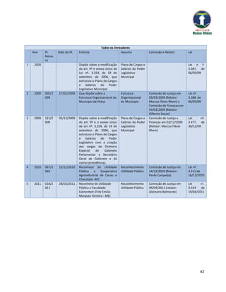 Todos os Vereadores
    Ano     PL      Data do PL   Ementa                      Assunto               Comissão e Relator        Lei
            Núme
            ro
1    2009                        Dispõe sobre a modificação    Plano de Cargos e                             Lei n º.
                                 do art. 9º e anexo único da   Salários do Poder                             3.387, de
                                 Lei nº. 3.254, de 19 de       Legislativo                                   06/03/09
                                 setembro de 2006, que         Municipal
                                 estrutura o Plano de Cargos
                                 e Salários do Poder
                                 Legislativo Municipal.
2    2009   005/2   27/02/2009   Que dispõe sobre a            Estrutura           Comissão de Justiça em    Lei nº.
            009                  Estrutura Organizacional do   Organizacional      03/03/2009 (Relator:      3.388, de
                                 Município de Ilhéus           do Município        Marcos Flávio Rhem) e     06/03/09
                                                                                   Comissão de Finanças em
                                                                                   03/03/2009 (Relator:
                                                                                   Gilberto Souza)
3    2009   121/2   02/12/2009   Dispõe sobre a modificação    Plano de Cargos e   Comissão de Justiça e     Lei     nº.
            009                  do art. 9º e o anexo único    Salários do Poder   Finanças em 02/12/2009    3.477, de
                                 da Lei nº. 3.254, de 19 de    Legislativo         (Relator: Marcos Flávio   30/12/09
                                 setembro de 2006, que         Municipal           Rhem)
                                 estrutura o Plano de Cargos
                                 e Salários do Poder
                                 Legislativo com a criação
                                 dos cargos de Diretoria
                                 Especial     de    Gabinete
                                 Parlamentar e Secretário
                                 Geral de Gabinete e dá
                                 outras providências.
4    2010   067/2   13/12/2010   Reconhece de Utilidade        Reconhecimento      Comissão de Justiça em    Lei nº.
            010                  Pública    a    Cooperativa   Utilidade Pública   14/12/2010 (Relator:      3.511 de
                                 Agroindustrial de Cacau e                         Paulo Carqueija)          16/12/2010
                                 Chocolate- APC.
5    2011   016/2   28/03/2011   Reconhece de Utilidade        Reconhecimento      Comissão de Justiça em    Lei     n°.
            011                  Pública a Faculdade           Utilidade Pública   04/04/2011 (relator:      3.543   de
                                 Fahrenheit (Fritz Emílio                          Alzimário Belmonte)       19/04/2011
                                 Marques Ferreira - ME)




                                                                                                                     42
 