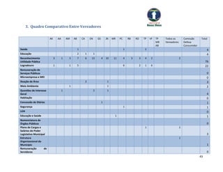 3. Quadro Comparativo Entre Vereadores

                         AK       AA       AM   AB       CA       EN       GS       JN   MR    PC       RB       RO       TP   VF   TP   Todos os         Comissão      Total
                                                                                                                                    MR   Vereadores       Defesa
                                                                                                                                    AB                    Consumidor
Saúde                                                1                                              1                      2                                                 4
Educação                                             2        1        1                                                                                                     4
Reconhecimento                3        1    3        7        6    13           4   10    11        4        3        3    4    2                     2
Utilidade Pública                                                                                                                                                           76
Logradouro                    1             1        5                                              6                 2    1    6                                           22
Remuneração de
Serviços Públicos                                                                                                                                                            0
Microempresa e MEI                                                                                                                                                           0
Doação de Área                                                2                      1                                                                                       3
Meio Ambiente                               1                                        1                                                                                       2
Questões de Interesse                  1                               2             1
Geral                                                                                                                                                                        4
Habitação                                                                                                                                                                    0
Concessão de Diárias                                                            1                                                                                            1
Segurança                                                                                           1                                                                        1
LOA                                                                                                                                                                          0
Educação e Saúde                                                                          1                                                                                  1
Nomenclatura de
Órgãos Públicos                                                                                                                                                              0
Plano de Cargos e                                                                                                          1                          2
Salários do Poder
Legislativo Municipal                                                                                                                                                        3
Estrutura                                                                                                                                             1
Organizacional do
Município                                                                                                                                                                    1
Remuneração         de
Servidores                                                                                                                                                                   0
                                                                                                                                                                       43
 