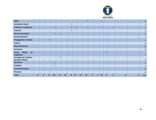 Obras                                                            1            1                          2
Assistência Social                                 1                                                     1
Trânsito e Transporte               2              1   1         1            1        1                 7
Esportes                                           1                                                     1
Dia Comemorativo                    1    1                                                               2
Serviço Bancário                                                                               1         1
Propaganda e Turismo            1                                                                        1
Cultura                                                                                                  0
Plano Plurianual                                                                                         0
Perímetro                                                                                                0
Jornal    Oficial  do                                                              1
Legislativo                                                                                              1
Condição de Trabalho                     2
Servidor Público                                                                                          2
Pai Nosso                           1                                                                     1
Pedofilia                           1                                                                     1
Turismo/Finanças                                                                                          0
Finanças                                                                                                  0
Total                   4   2   6   20   12   16   8   14   12   14   3   5   10   9   1   5   1        142




                                                                                                   44
 