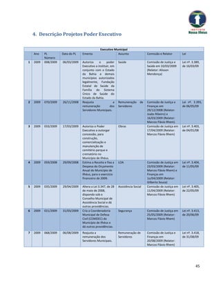 4. Descrição Projetos Poder Executivo

                                                 Executivo Municipal
    Ano    PL         Data do PL   Ementa                    Assunto                Comissão e Relator       Lei
           Número
1   2009   008/2009   06/03/2009   Autoriza     o     poder    Saúde                Comissão de Justiça e    Lei nº. 3.389,
                                   Executivo a instituir, em                        Saúde em 10/03/2009      de 16/03/09
                                   conjunto com o Estado                            (Relator: Alisson
                                   da Bahia e demais                                Mendonça)
                                   municípios autorizados
                                   legalmente, Fundação
                                   Estatal de Saúde da
                                   Família do Sistema
                                   Único de Saúde do
                                   Estado da Bahia.
2   2009   070/2009   26/11/2008   Reajusta                a   Remuneração     de   Comissão de Justiça e    Lei nº. 3.393,
                                   remuneração           dos   Servidores           Finanças em              de 06/05/09
                                   Servidores Municipais.                           29/12/2008 (Relator:
                                                                                    Joabs Ribeiro) e
                                                                                    16/03/2009 (Relator:
                                                                                    Marcos Flávio Rhem).
3   2009   033/2009   17/03/2009   Autoriza o Poder            Obras                Comissão de Justiça em   Lei nº. 3.403,
                                   Executivo a outorgar                             17/04/2009 (Relator:     de 04/01/08
                                   concessão, para                                  Marcos Flávio Rhem)
                                   construção,
                                   comercialização e
                                   manutenção de
                                   cemitério parque e
                                   crematório no
                                   Município de Ilhéus.
4   2009   059/2008   29/09/2008   Estima a Receita e fixa a   LOA                  Comissão de Justiça em   Lei nº. 3.404,
                                   Despesa do Orçamento                             23/03/2009 (Relator:     de 11/05/09
                                   Anual do Município de                            Marcos Flávio Rhem) e
                                   Ilhéus, para o exercício                         Finanças em
                                   financeiro de 2009.                              1o/04/2009 (Relator:
                                                                                    Gilberto Souza)
5   2009   035/2009   29/04/2009   Altera a Lei 3.347, de 28   Assistência Social   Comissão de Justiça em   Lei nº. 3.405,
                                   de maio de 2008,                                 11/04/2009 (Relator:     de 22/05/09
                                   dispondo sob o                                   Marcos Flávio Rhem)
                                   Conselho Municipal de
                                   Assistência Social e dá
                                   outras providências.
6   2009   021/2009   31/03/2009   Cria a Coordenadoria        Segurança            Comissão de Justiça em   Lei nº. 3.413,
                                   Municipal de Defesa                              25/05/2009 (Relator:     de 20/06/09
                                   Civil (COMDEC) do                                Marcos Flávio Rhem)
                                   Município de Ilhéus e
                                   dá outras providências.
7   2009   068/2009   06/08/2009   Reajusta a                  Remuneração de       Comissão de Justiça e    Lei nº. 3.418,
                                   remuneração dos             Servidores           Finanças em              de 31/08/09
                                   Servidores Municipais.                           20/08/2009 (Relator:
                                                                                    Marcos Flávio Rhem)




                                                                                                                       45
 