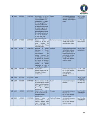 8    2009   059/2009   29/06/2009   Acrescenta o art. 11-A a     Saúde              Comissão de Justiça e     Lei nº. 3.419,
                                    Lei nº. 3.281, de 12 de                         Saúde em 03/08/2009       de 31/08/09
                                    janeiro de 2007, que                            (Relator: Marcos Flávio
                                    dispõe sobre a criação                          Rhem)
                                    de emprego público e o
                                    exercício profissional
                                    do agente comunitário
                                    de saúde e agente de
                                    combate a endemias
                                    em consonância com a
                                    Emenda Constitucional
                                    51 e art. 14 da Lei nº.
                                    11.350/2006, e dá
                                    outras providências.
9    2009   074/2009   10/08/2009   Dispõe       sobre       a   Dia Comemorativo   Comissão de Justiça em    Lei nº. 3.430,
                                    instituição do Dia de                           31/08/2009 (relator:      de 15/09/09
                                    Jorge      Amado        no                      Marcos Flávio Rhem)
                                    Município de Ilhéus,
                                    Estado da Bahia.
10   2009   081/09     19/08/2009   Autoriza      o     Poder    Finanças           Comissão de Justiça em    Lei nº. 3.443,
                                    Executivo a firmar                              14/09/2009 (Relator:      de 15/09/09
                                    acordo                  de                      Marcos Flávio Rhem) e
                                    parcelamento            de                      Comissão de Finanças,
                                    dívidas oriundas de                             Orçamento, Obras e
                                    contribuições devidas                           Serviço Público em
                                    ao Fundo de Garantia                            21/09/2009 (Relator:
                                    do Tempo de Serviço,                            Gilberto Souza)
                                    inclusive a parcela
                                    oriunda      do     Poder
                                    Legislativo, ao PASEP e
                                    multas fixadas na CLT.
11   2009   026/2009   19/11/2009   Dispõe sobre a                                  Comissão de Justiça em    Lei nº. 3.452,
                                    instituição das aulas de                        02/12/2009 (Relator:      de 30/10/09
                                    Educação Física em                              Giberto Souza,
                                    contraturno.                                    Reinaldo Oliveira dos
                                                                                    Santos)
12   2009   027/2009   19/11/2009   Veto                                                                       Lei nº. 3.453,
                                                                                                              de 30/10/09
13   2009   073/2009   10/08/2009   Dispõe sobre a criação       Cultura            Comissão de Justiça e     Lei nº. 3.454,
                                    do Fundo Municipal de                           Finanças                  de 14/11/09
                                    Cultura do Município de
                                    Ilhéus, Estado da Bahia
                                    e        dá        outras
                                    providências.
14   2009   110/2009   30/09/2009   Altera a Lei nº. 3.443,      Finanças           Comissão de Justiça e     Lei nº. 3.457,
                                    de 30 de setembro de                            Finanças em               de 07/12/09
                                    2009 e dá outras                                01/12/2009 (Relator:
                                    providências.                                   Gilberto Souza)
15   2009   119/2009   25/11/2009   Dispõe       sobre       a   Turismo/Finanças   Comissão de Justiça e     Lei nº. 3.458,
                                    compensação             de                      Finanças em               de 10/12/09
                                    tributos devidos pela                           01/12/2009 (Relator:
                                    rede     hoteleira      do                      Gilberto Souza)
                                    Município de Ilhéus.




                                                                                                                         46
 