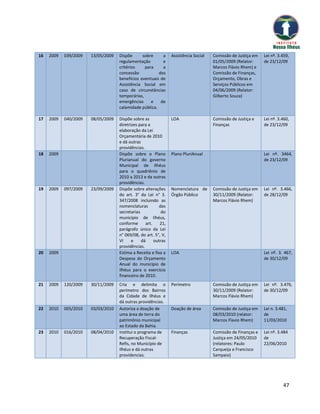 16   2009   039/2009   13/05/2009   Dispõe      sobre     a     Assistência Social   Comissão de Justiça em   Lei nº. 3.459,
                                    regulamentação        e                          01/05/2009 (Relator:     de 23/12/09
                                    critérios    para     a                          Marcos Flávio Rhem) e
                                    concessão           dos                          Comissão de Finanças,
                                    benefícios eventuais de                          Orçamento, Obras e
                                    Assistência Social em                            Serviços Públicos em
                                    caso de circunstâncias                           04/06/2009 (Relator:
                                    temporárias,                                     Gilberto Souza)
                                    emergências     e    de
                                    calamidade pública.

17   2009   040/2009   08/05/2009   Dispõe sobre as             LOA                  Comissão de Justiça e    Lei nº. 3.460,
                                    diretrizes para a                                Finanças                 de 23/12/09
                                    elaboração da Lei
                                    Orçamentária de 2010
                                    e dá outras
                                    providências.
18   2009                           Dispõe sobre o Plano        Plano PluriAnual                              Lei nº. 3464,
                                    Plurianual do governo                                                     de 23/12/09
                                    Municipal de Ilhéus
                                    para o quadriênio de
                                    2010 a 2013 e da outras
                                    providências.
19   2009   097/2009   23/09/2009   Dispõe sobre alterações     Nomenclatura de      Comissão de Justiça em   Lei nº. 3.466,
                                    do art. 3° da Lei n° 3.     Órgão Público        30/11/2009 (Relator:     de 28/12/09
                                    347/2008 incluindo as                            Marcos Flávio Rhem)
                                    nomenclaturas         das
                                    secretarias            do
                                    município de Ilhéus,
                                    conforme      art.    21,
                                    parágrafo único da Lei
                                    n° 069/08, do art. 5°, V,
                                    VI     e    dá     outras
                                    providências.
20   2009                           Estima a Receita e fixa a   LOA                                           Lei nº. 3. 467,
                                    Despesa do Orçamento                                                      de 30/12/09
                                    Anual do município de
                                    Ilhéus para o exercício
                                    financeiro de 2010.
21   2009   120/2009   30/11/2009   Cria e delimita o           Perímetro            Comissão de Justiça em   Lei nº. 3.476,
                                    perímetro dos Bairros                            30/11/2009 (Relator:     de 30/12/09
                                    da Cidade de Ilhéus e                            Marcos Flávio Rhem)
                                    dá outras providências.
22   2010   005/2010   03/03/2010   Autoriza a doação de        Doação de área       Comissão de Justiça em   Lei n. 3.481,
                                    uma área de terra do                             08/03/2010 (relator:     de
                                    patrimônio municipal                             Marcos Flavio Rhem)      11/03/2010
                                    ao Estado da Bahia.
23   2010   016/2010   08/04/2010   Institui o programa de      Finanças             Comissão de Finanças e   Lei nº. 3.484
                                    Recuperação Fiscal-                              Justiça em 24/05/2010    de
                                    Refis, no Município de                           (relatores: Paulo        22/06/2010
                                    Ilhéus e dá outras                               Carqueija e Francisco
                                    providencias.                                    Sampaio)




                                                                                                                        47
 