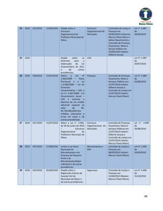 24   2010   025/2010   15/06/2010   Dispõe sobre a              Estrutura           Comissões de Justiça e   Lei n°. 3.485
                                    Estrutura                   Organizacional do   Finanças em              de
                                    Organizacional da           Município           29/06/2010 (relatores:   30/06/2010
                                    Prefeitura Municipal de                         Marcos Flávio Rhem e
                                    Ilhéus.                                         Jailson Nascimento) e
                                                                                    Comissão de Finanças,
                                                                                    Orçamento, Obras e
                                                                                    Serviço Público em
                                                                                    29/06/2010 (relator:
                                                                                    Gilberto Souza)
25   2010                           Dispõe       sobre     as   LOA                                          Lei nº. 3.487
                                    diretrizes     para     a                                                de
                                    elaboração      da    Lei                                                20/07/2010
                                    Orçamentária de 2011
                                    e        dá        outras
                                    providencias.
26   2010   028/2010   21/07/2010   Altera     a    Lei    nº   Finanças            Comissão de Finanças,    Lei nº. 3.489
                                    3.464/2009 – Plano                              Orçamento, Obras e       de
                                    Plurianual e a Lei                              Serviços Públicos em     03/08/2010
                                    n.3.460/2009 – Lei de                           21/07/2010 (relator:
                                    Diretrizes                                      Gilberto Souza) e
                                    Orçamentárias – LDO, a                          Comissão de Justiça em
                                    Lei nº. 3.467/2009 – Lei                        21/07/2010 (relator:
                                    Orçamentaria Anual –                            Marcos Flavio Rhem)
                                    LOA e autoriza a
                                    abertura de um crédito
                                    adicional especial no
                                    valor        de       R$.
                                    30.730.000,00(trinta
                                    milhões, setecentos e
                                    trinta mil reais) e dá
                                    outras providencias.
27   2010   027/2010   21/07/2010   Altera a Lei n°. 3.485,     Estrutura           Comissão de Finanças,    Lei n°. 3.490
                                    de 30 de junho de 2010      Organizacional do   Orçamento, Obras e       de
                                    –               Estrutura   Município           Serviços Públicos em     03/08/2010
                                    Organizacional         da                       21/07/2010 (relator:
                                    Prefeitura Municipal de                         Gilberto Souza) e
                                    Ilhéus.                                         Comissão de Justiça em
                                                                                    21/07/2010 (relator:
                                                                                    Marcos Flavio Rhem)
28   2010   047/2010   27/08/2010   Institui a Lei Geral        Microempresa e      Comissão de Justiça e    Lei nº. 3.495
                                    Municipal da                MEI                 Finanças em              de
                                    Microempresa e da                               08/09/2010 (relator:     24/09/2010
                                    Empresa de Pequeno                              Marcos Flavio Rhem)
                                    Porte e do
                                    Microempreendedor
                                    individual e dá outras
                                    providencias.
29   2010   022/2010   02/06/2010   Dispõe sobre o              Segurança           Comissão de Justiça e    Lei nº. 3.496
                                    Regimento Interno da                            Finanças em              de
                                    Guarda Civil do                                 21/06/2010 (Relator:     31/10/2010
                                    Município de Ilhéus e                           Marcos Flávio Rhem)
                                    dá outras providencias.




                                                                                                                       48
 