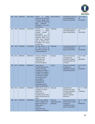 30   2010   062/2010   06/12/2010   Institui   o     Código   Meio Ambiente       Comissão de Justiça em   Lei nº. 3.510
                                    Ambiental do Município                        07/12/2010 (Relator:     de
                                    de Ilhéus, dispõe sobre                       Marcos Flavio Rhem)      13/12/2010
                                    o Sistema Municipal de
                                    Meio     Ambiente     –
                                    SISMUMA e dá outras
                                    providencias.
31   2010   069/2010   13/12/2010   Autoriza     o    Poder   Habitação           Comissão de Justiça em   Lei nº. 3.512
                                    Executivo a adotar                            15/12/2010 (Relator:     de
                                    medidas visando à                             Marcos Flávio Rhem)      22/12/2010
                                    participação         do
                                    Município de Ilhéus no
                                    Programa Minha Casa
                                    Minha Vida, instituído
                                    pela Lei Federal nº11.
                                    977/2009 e dá outras
                                    providencias.
32   2010   070/2010   23/12/2010   Emenda Aditiva a Lei      Habitação           Comissão de Justiça em   Lei nº. 3.513
                                    nº. 3.512, de 22 de                           27/12/2010 (Relator:     de
                                    dezembro de 2010 e dá                         Marcos Flávio Rhem)      29/12/2010
                                    outras providencias.


33   2011   008/2011   28/02/2011   Autoriza o chefe do       Finanças            Parecer da Comissão      Lei nº. 3.538
                                    executivo a abrir                             de Finanças em           de
                                    crédito adicional                             02/03/2011 (Relator:     18/03/2011
                                    suplementar ao                                Paulo Carqueija e Bel
                                    Orçamento Vigente.                            do Vilela).
34   2011   007/2011   08/02/2011   Dispõe sobre o            Cultura             Parecer da Comissão      Lei nº. 3.539
                                    Conselho Municipal de                         de Justiça em            de
                                    Cultura e dá outras                           23/03/2011 (Relator:     31/03/2011
                                    providências (revogar a                       Alzimário Belmonte)
                                    lei 3032/13 de outubro
                                    de 2003 e a lei 2306 de
                                    11 dde julho de 1989,
                                    com projeto anexo,
                                    para ampliar a
                                    participação da
                                    sociedade civil
                                    organizada e definir
                                    papeis de presidente).
35   2011   023/2011   25/04/2011   Dispõe sobre o plano de   Educação            Aprovada pela            Lei n°. 3.549
                                    empregos, carreira e                          Comissão de Justiça,     de
                                    salários dos                                  Finanças e Educação      17/06/2011
                                    profissionais da                              em 16/05/2011
                                    educação escolar básica                       (Relator: Alzimário
                                    pública do Município de                       Belmonte)
                                    Ilhéus.
36   2011   030/2011   03/06/2011   Altera a Lei N. 3485 de   Estrutura           Parecer Conjunto das     Lei n°. 3.551
                                    2010 e a 3490 de 3 de     Organizacional do   Comissões de Justiça e   de
                                    agosto de 2010, que       Município           Finanças em              30/06/2011
                                    dispõe sobre a                                15/06/2011 (relator:
                                    estrutura                                     Marcos Flávio Rhem)
                                    organizacional da
                                    prefeitura municipal de


                                                                                                                     49
 