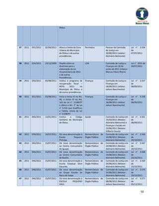 Ilhéus.




37   2011   031/2011   02/06/2011   Altera o limite da Zona      Perímetro         Parecer da Comissão       Lei n°. 3.554
                                    Urbana do Município                            de Justiça em             de
                                    de Ilhéus e dá outras                          20/06/2011 (relator:      07/07/2011
                                    providências.                                  Alzimário Belmonte)


38   2011   024/2011   23/12/2009   Dispõe sobre as              LOA               Comissão de Justiça e     Lei n°. 3555 de
                                    diretrizes para a                              Finanças em 20 de         20/07/2011
                                    elaboração da Lei                              junho de 2011 (relator:
                                    Orçamentária de 2012                           Marcos Flávio Rhem)
                                    e dá outras
                                    Providências.
39   2011   050/2011   03/08/2011   Institui o programa de       Finanças          Comissão de Justiça e     Lei n°. 3.557
                                    recuperação fiscal –                           Finanças em               de
                                    REFIS       2011-    no                        18/08/2011 (relator:      08/09/2011
                                    Município de Ilhéus e                          Jailson Nascimento)
                                    dá outras providências.
40   2011   051/2011   03/08/2011   Inclui o inciso VI no Art.   Finanças          Comissão de Justiça e     Lei n°. 3.558
                                    40, o inciso VI no Art.                        Finanças em               de
                                    162 da Lei n°. 2.638/97                        18/08/2011 (relator:      08/09/2011
                                    e altera o Art. 2° da Lei                      Jailson Nascimento)
                                    n° 3.016 que modificou
                                    a Tabela, anexa da Lei
                                    n° 2.638/97.
41   2011   003/2011   12/01/2011   Institui     o     Código    Saúde             Comissão de Justiça em    Lei n°. 3.561
                                    Sanitário do Município                         14/03/2011 (Relator:      de
                                    de Ilhéus.                                     Alzimário Belmonte) e     08/09/2011
                                                                                   Finanças e Saúde em
                                                                                   15/06/2011 (Relator:
                                                                                   Gilberto Souza).
42   2011   039/2011   14/07/2011   Dá nova denominação à        Nomenclatura de   Comissão de Justiça em    Lei n°. 3.566
                                    Escola          Pequeno      Órgão Público     24/08/2011 (Relator:      de
                                    Príncipe.                                      Alzimário Belmonte)       20/10/2011
43   2011   043/2011   15/07/2011   Dá nova denominação          Nomenclatura de   Comissão de Justiça em    Lei n°. 3.567
                                    ao Centro Comunitário        Órgão Público     24/08/2011 (Relator:      de
                                    do Iguape.                                     Alzimário Belmonte)       20/10/2011
44   2011   044/2011   15/07/2011   Dá nova denominação          Nomenclatura de   Comissão de Justiça em    Lei n°. 3.568
                                    ao Centro Comunitário        Órgão Público     24/08/2011 (Relator:      de
                                    do Basílio.                                    Alzimário Belmonte)       20/10/2011
45   2011   046/2011   15/07/2011   Dá nova denominação à        Nomenclatura de   Comissão de Justiça em    Lei n°. 3.569
                                    Escola Estadual Dom          Órgão Público     24/08/2011 (Relator:      de
                                    Eduardo.                                       Alzimário Belmonte)       20/10/2011
46   2011   048/2011   15/07/2011   Dá nova denominação          Nomenclatura de   Comissão de Justiça em    Lei n°. 3.570
                                    ao Grupo Escolar da          Órgão Público     24/08/2011 (Relator:      de
                                    Barra de Itaípe.                               Alzimário Belmonte)       20/10/2011
47   2011   040/2011   15/07/2011   Dá nova denominação à        Nomenclatura de   Comissão de Justiça em    Lei n°. 3.577
                                    ESCOLA        PEQUENO        Órgão Público     08/08/2011 (Relator:      de
                                    DAVI.                                          Jailson Nascimento)       05/12/2011


                                                                                                                       50
 