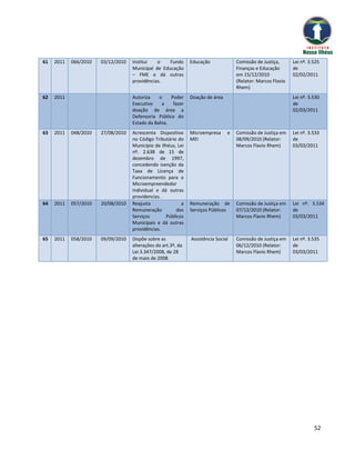 61   2011   066/2010   03/12/2010   Institui   o    Fundo      Educação             Comissão de Justiça,      Lei nº. 3.525
                                    Municipal de Educação                           Finanças e Educação       de
                                    – FME e dá outras                               em 15/12/2010             02/02/2011
                                    providências.                                   (Relator: Marcos Flavio
                                                                                    Rhem)
62   2011                           Autoriza    o    Poder     Doação de área                                 Lei nº. 3.530
                                    Executivo    a    fazer                                                   de
                                    doação de área a                                                          02/03/2011
                                    Defensoria Pública do
                                    Estado da Bahia.
63   2011   048/2010   27/08/2010   Acrescenta Dispositivo     Microempresa     e   Comissão de Justiça em    Lei nº. 3.533
                                    no Código Tributário do    MEI                  08/09/2010 (Relator:      de
                                    Município de Ilhéus, Lei                        Marcos Flavio Rhem)       03/03/2011
                                    nº. 2.638 de 15 de
                                    dezembro de 1997,
                                    concedendo isenção da
                                    Taxa de Licença de
                                    Funcionamento para o
                                    Microempreendedor
                                    Individual e dá outras
                                    providencias.
64   2011   057/2010   20/08/2010   Reajusta               a   Remuneração de       Comissão de Justiça em    Lei nº. 3.534
                                    Remuneração          dos   Serviços Públicos    07/12/2010 (Relator:      de
                                    Serviços        Públicos                        Marcos Flavio Rhem)       03/03/2011
                                    Municipais e dá outras
                                    providências.
65   2011   058/2010   09/09/2010   Dispõe sobre as            Assistência Social   Comissão de Justiça em    Lei nº. 3.535
                                    alterações do art.3º, da                        06/12/2010 (Relator:      de
                                    Lei 3.347/2008, de 28                           Marcos Flavio Rhem)       03/03/2011
                                    de maio de 2008.




                                                                                                                        52
 