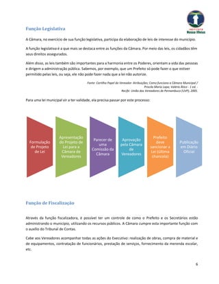 Função Legislativa

A Câmara, no exercício de sua função legislativa, participa da elaboração de leis de interesse do município.

A função legislativa é a que mais se destaca entre as funções da Câmara. Por meio das leis, os cidadãos têm
seus direitos assegurados.

Além disso, as leis também são importantes para a harmonia entre os Poderes, orientam a vida das pessoas
e dirigem a administração pública. Sabemos, por exemplo, que um Prefeito só pode fazer o que estiver
permitido pelas leis, ou seja, ele não pode fazer nada que a lei não autorize.

                                       Fonte: Cartilha Papel do Vereador: Atribuições; Como funciona a Câmara Municipal /
                                                                                   Priscila Maria Lapa; Valério Ático - 1 ed. -
                                                                 Recife: União dos Vereadores de Pernambuco (UVP), 2005.

Para uma lei municipal vir a ter validade, ela precisa passar por este processo:




                     Apresentação                                                          Prefeito
                                           Parecer de             Aprovação
  Formulação         do Projeto de                                                          deve                Publicação
                                              uma                pela Câmara
   de Projeto          Lei para a                                                        sancionar a            em Diário
                                          Comissão da                 de
     de Lei           Câmara de                                                          Lei (última              Oficial
                                            Câmara               Vereadores
                      Vereadores                                                          chancela)




Função de Fiscalização


Através da função fiscalizadora, é possível ter um controle de como o Prefeito e os Secretários estão
administrando o município, utilizando os recursos públicos. A Câmara cumpre esta importante função com
o auxílio do Tribunal de Contas.

Cabe aos Vereadores acompanhar todas as ações do Executivo: realização de obras, compra de material e
de equipamentos, contratação de funcionários, prestação de serviços, fornecimento da merenda escolar,
etc.


                                                                                                                             6
 