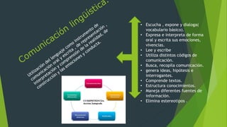 • Escucha , expone y dialoga(
vocabulario básico).
• Expresa e interpreta de forma
oral y escrita sus emociones,
vivencias.
• Lee y escribe
• Utiliza distintos códigos de
comunicación.
• Busca, recopila comunicación.
• genera ideas, hipótesis e
interrogantes.
• Comprende textos.
• Estructura conocimientos.
• Maneja diferentes fuentes de
información.
• Elimina estereotipos .
 