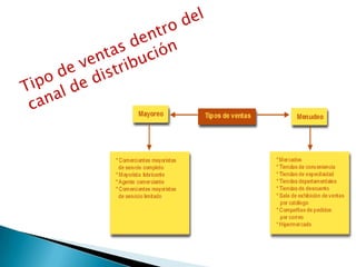 Tipo de ventas dentro del canal de distribución