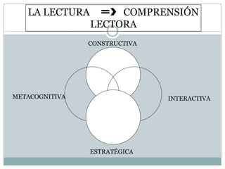 LA LECTURA        COMPRENSIÓN
                LECTORA
                CONSTRUCTIVA




METACOGNITIVA                  INTERACTIVA




                ESTRATÉGICA
 