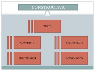 CONSTRUCTIVA



               TEXTO




 CONSTRUIR              RECONSTRUIR




SIGNIFICADOS            INFORMACIÓN
 