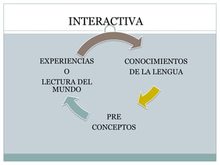INTERACTIVA


EXPERIENCIAS     CONOCIMIENTOS
     O            DE LA LENGUA
LECTURA DEL
   MUNDO


              PRE
           CONCEPTOS
 
