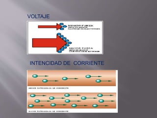 INTENCIDAD DE CORRIENTE
VOLTAJE
 
