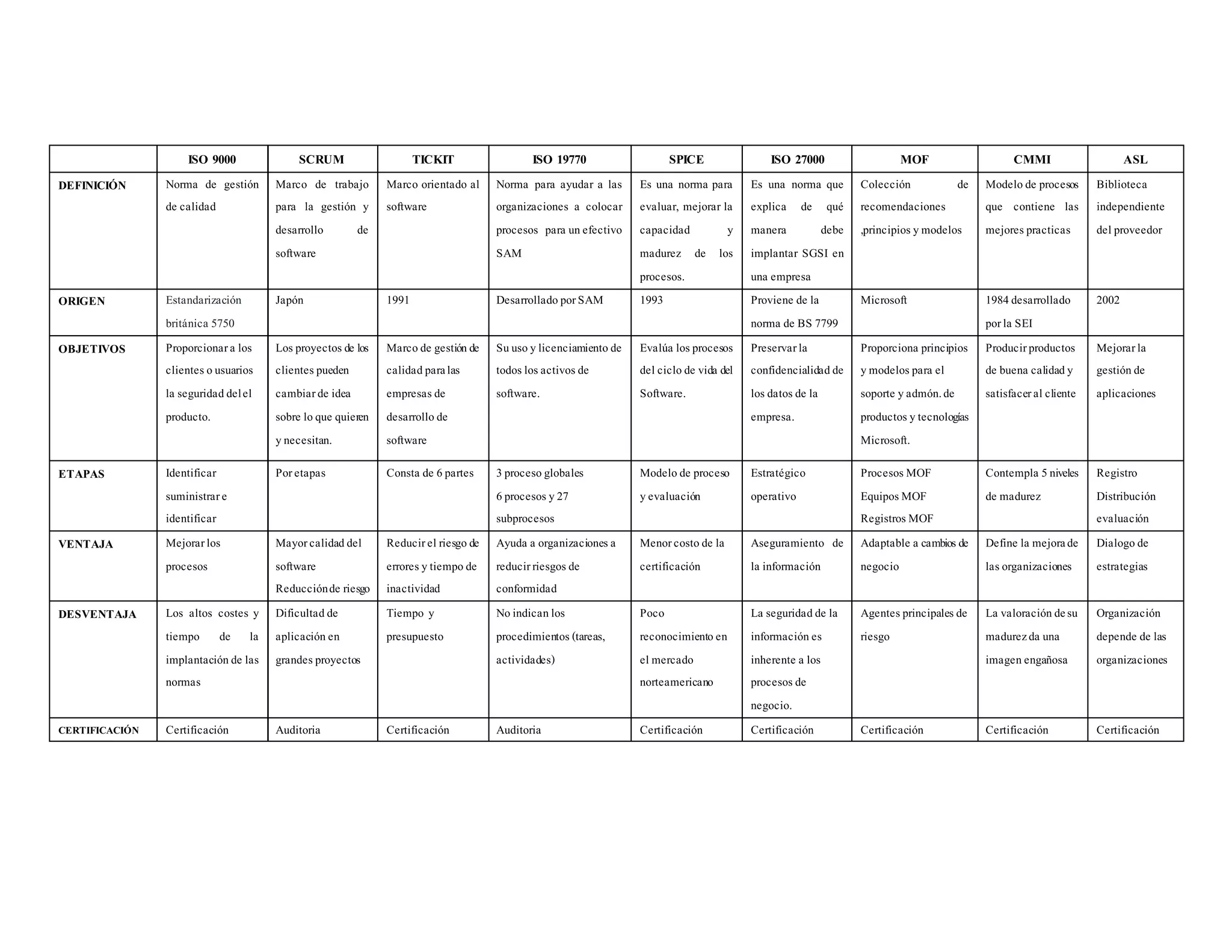 ISO 9000 SCRUM TICKIT ISO 19770 SPICE ISO 27000 MOF CMMI ASL
DEFINICIÓN Norma de gestión
de calidad
Marco de trabajo
para la gestión y
desarrollo de
software
Marco orientado al
software
Norma para ayudar a las
organizaciones a colocar
procesos para unefectivo
SAM
Es una norma para
evaluar, mejorar la
capacidad y
madurez de los
procesos.
Es una norma que
explica de qué
manera debe
implantar SGSI en
una empresa
Colección de
recomendaciones
,principiosymodelos
Modelode procesos
que contiene las
mejorespracticas
Biblioteca
independiente
delproveedor
ORIGEN Estandarización
británica 5750
Japón 1991 DesarrolladoporSAM 1993 Proviene de la
norma de BS 7799
Microsoft 1984desarrollado
porla SEI
2002
OBJETIVOS Proporcionara los
clientesousuarios
la seguridaddelel
producto.
Losproyectosde los
clientespueden
cambiarde idea
sobre loque quieren
ynecesitan.
Marcode gestiónde
calidadparalas
empresasde
desarrollode
software
Suusoylicenciamientode
todoslosactivosde
software.
Evalúa losprocesos
delciclode vida del
Software.
Preservarla
confidencialidadde
losdatosde la
empresa.
Proporciona principios
ymodelospara el
soporte yadmón.de
productosytecnologías
Microsoft.
Producirproductos
de buena calidady
satisfaceralcliente
Mejorarla
gestiónde
aplicaciones
ETAPAS Identificar
suministrare
identificar
Poretapas Consta de 6partes 3procesoglobales
6procesosy27
subprocesos
Modelode proceso
yevaluación
Estratégico
operativo
ProcesosMOF
EquiposMOF
RegistrosMOF
Contempla 5niveles
de madurez
Registro
Distribución
evaluación
VENTAJA Mejorarlos
procesos
Mayorcalidaddel
software
Reducciónde riesgo
Reducirelriesgode
erroresytiempode
inactividad
Ayuda a organizacionesa
reducirriesgosde
conformidad
Menorcostode la
certificación
Aseguramiento de
la información
Adaptable a cambiosde
negocio
Define la mejorade
lasorganizaciones
Dialogode
estrategias
DESVENTAJA Los altos costes y
tiempo de la
implantaciónde las
normas
Dificultadde
aplicaciónen
grandesproyectos
Tiempo y
presupuesto
Noindicanlos
procedimientos(tareas,
actividades)
Poco
reconocimientoen
elmercado
norteamericano
La seguridadde la
informaciónes
inherente a los
procesosde
negocio.
Agentesprincipalesde
riesgo
La valoracióndesu
madurezda una
imagenengañosa
Organización
depende de las
organizaciones
CERTIFICACIÓN Certificación Auditoria Certificación Auditoria Certificación Certificación Certificación Certificación Certificación
 