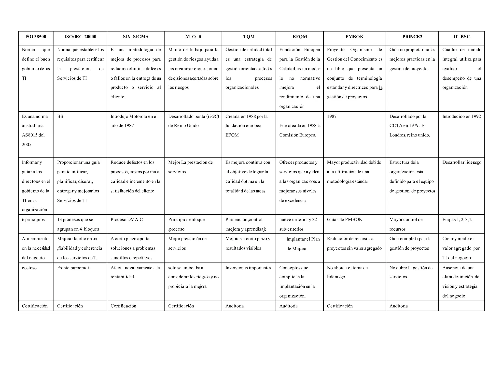 ISO 38500 ISO/IEC 20000 SIX SIGMA M_O_R TQM EFQM PMBOK PRINCE2 IT BSC
Norma que
define elbuen
gobiernode las
TI
Norma que establecelos
requisitospara certificar
la prestación de
Serviciosde TI
Es una metodología de
mejora de procesos para
reduciroeliminardefectos
ofallosenla entrega deun
producto o servicio al
cliente.
Marco de trabajo para la
gestiónde riesgos,ayudaa
lasorganiza-cionestomar
decisionesacertadassobre
losriesgos
Gestiónde calidadtotal
es una estrategia de
gestiónorientadaa todos
los procesos
organizacionales
Fundación Europea
para la Gestiónde la
Calidad es unmode-
lo no normativo
,mejora el
rendimiento de una
organización
Proyecto Organismo de
GestióndelConocimiento es
un libro que presenta un
conjunto de terminología
estándarydirectrices para la
gestiónde proyectos
Guía nopropietariaa las
mejores practicasenla
gestiónde proyectos
Cuadro de mando
integral utiliza para
evaluar el
desempeño de una
organización
Esuna norma
australiana
AS8015del
2005.
BS IntrodujoMotorola enel
añode 1987
Desarrolladoporla (OGC)
de ReinoUnido
Creada en1988porla
fundacióneuropea
EFQM
Fue creadaen1988la
ComisiónEuropea.
1987 Desarrolladoporla
CCTAen1979. En
Londres,reinounido.
Introducidoen1992
Informary
guiara los
directoresenel
gobiernode la
TI ensu
organización
Proporcionaruna guía
para identificar,
planificar,diseñar,
entregarymejorarlos
Serviciosde TI
Reduce defectosenlos
procesos,costospormala
calidade incrementoenla
satisfaccióndelcliente
 MejorLa prestaciónde
servicios
Esmejora continua con
elobjetive delograrla
calidadóptimaenla
totalidaddelasáreas.
Ofrecerproductosy
serviciosque ayuden
a lasorganizacionesa
mejorarsusniveles
de excelencia
Mayorproductividaddebido
a la utilizaciónde una
metodologíaestándar
Estructura dela
organizaciónesta
definidopara elequipo
de gestión de proyectos
Desarrollarliderazgo
6principios 13procesosque se
agrupanen4 bloques
ProcesoDMAIC Principiosenfoque
,proceso
Planeación,control
,mejora yaprendizaje
nueve criteriosy32
sub-criterios
Guíasde PMBOK Mayorcontrol de
recursos
Etapas1,2,3,4.
Alineamiento
enla necesidad
delnegocio
Mejorarla eficiencia
,fiabilidadycoherencia
de losserviciosdeTI
Acortoplazoaporta
solucionesa problemas
sencillosorepetitivos
Mejorprestaciónde
servicios
Mejorasa cortoplazoy
resultadosvisibles
ImplantarelPlan
de Mejora.
Reducciónde recursosa
proyectossinvaloragregado
Guía completa para la
gestiónde proyectos
Crearymedirel
valoragregado por
TI delnegocio
costoso Existe burocracia Afecta negativamente ala
rentabilidad.
solose enfocabaa
considerarlosriesgosyno
propiciara la mejora
Inversionesimportantes Conceptosque
complicanla
implantaciónenla
organización.
Noaborda eltemade
liderazgo
Nocubre la gestiónde
servicios
Ausencia de una
clara definición de
visiónyestrategia
delnegocio
Certificación Certificación Certificación Certificación Auditoria Auditoria Certificación Auditoria
 