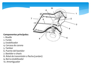 Componentes principales:
1. Muelle
2. Funda
3. Estabilizador
4. Carcasa de corona
5. Tambor
6. Puente del bastidor
7. Bastidor o chasis
8. Árbol de transmisión o flecha (cardan)
9. Barra estabilizador
10. Amortiguador
 
