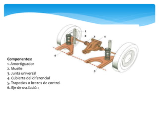 Componentes:
1. Amortiguador
2. Muelle
3. Junta universal
4. Cubierta del diferencial
5. Trapecios o brazos de control
6. Eje de oscilación
 