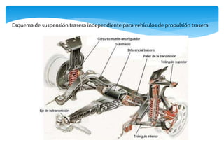 Esquema de suspensión trasera independiente para vehículos de propulsión trasera
 