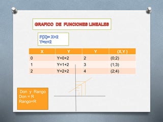 X Y Y (X,Y ) 
0 Y=0+2 2 (0;2) 
1 Y=1+2 3 (1;3) 
2 Y=2+2 4 (2;4) 
Don y Rango 
Don = R 
Rango=R 
