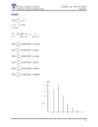 Instituto Tecnológico de Acapulco Catedrático: Ing. Vales Ortiz Gilberto
Ingeniería en Sistemas Computacionales Simulación
55
Ejemplo.
( )
( )( )
( ) ( )
( ) ( ) ( )
( ) ( ) ( )
( ) ( ) ( )
( ) ( ) ( )
( ) ( ) ( )
( ) ( ) ( ) 00032
.
0
80
.
0
0.20
5
5
5
0064
.
0
80
.
0
0.20
4
5
4
0512
.
0
80
.
0
0.20
3
5
3
2048
.
0
80
.
0
0.20
2
5
2
4096
.
0
80
.
0
0.20
1
5
1
32768
.
0
80
.
0
0.20
0
5
0
!
!
!
!
!
1
2
1
-
n
n
20
.
0
80
.
0
5
0
5
1
4
2
3
3
2
4
1
5
0
=








=
=








=
=








=
=








=
=








=
=








=
−
=
−
−
=








=
=
=








= −
P
P
P
P
P
P
x
n
x
n
x
n
x
n
x
n
p
q
n
q
p
x
n
x
P x
n
x
K
0.4
0.3
0.2
0.05
( )
x
f
x
0 1 2 3 4 5
 