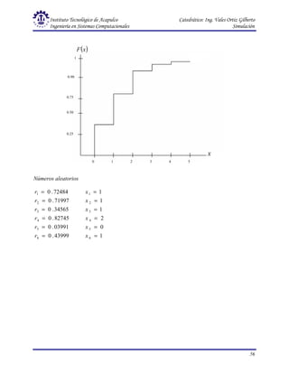 Instituto Tecnológico de Acapulco Catedrático: Ing. Vales Ortiz Gilberto
Ingeniería en Sistemas Computacionales Simulación
56
Números aleatorios
43999
.
0
03991
.
0
82745
.
0
34565
.
0
71997
.
0
72484
.
0
6
5
4
3
2
1
=
=
=
=
=
=
r
r
r
r
r
r
1
0
2
1
1
1
6
5
4
3
2
1
=
=
=
=
=
=
x
x
x
x
x
x
0.25
0.50
0.75
0.90
1
0 1 2 3 4 5
( )
x
F
x
 