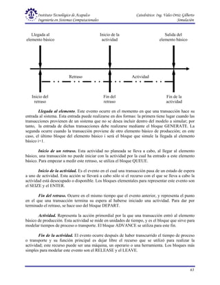 Instituto Tecnológico de Acapulco Catedrático: Ing. Vales Ortiz Gilberto
Ingeniería en Sistemas Computacionales Simulación
63
Llegada al elemento. Este evento ocurre en el momento en que una transacción hace su
entrada al sistema. Esta entrada puede realizarse en dos formas: la primera tiene lugar cuando las
transacciones provienen de un sistema que no se desea incluir dentro del modelo a simular; por
tanto, la entrada de dichas transacciones debe realizarse mediante el bloque GENERATE. La
segunda ocurre cuando la transacción proviene de otro elemento básico de producción; en este
caso, el último bloque del elemento básico i será el bloque que simule la llegada al elemento
básico i+1.
Inicio de un retraso. Esta actividad no planeada se lleva a cabo, al llegar al elemento
básico, una transacción no puede iniciar con la actividad por la cual ha entrado a este elemento
básico. Para empezar a medir este retraso, se utiliza el bloque QUEUE.
Inicio de la actividad. Es el evento en el cual una transacción pasa de un estado de espera
a uno de actividad. Esta acción se llevará a cabo sólo si el recurso con el que se lleva a cabo la
actividad está desocupado o disponible. Los bloques elementales para representar este evento son
el SEIZE y el ENTER.
Fin del retraso. Ocurre en el mismo tiempo que el evento anterior, y representa el punto
en el que una transacción termina su espera al haberse iniciado una actividad. Para dar por
terminado el retraso, se hace uso del bloque DEPART.
Actividad. Representa la acción primordial por la que una transacción entró al elemento
básico de producción. Esta actividad se mide en unidades de tiempo, y es el bloque que sirve para
modelar tiempos de proceso o transporte. El bloque ADVANCE se utiliza para este fin.
Fin de la actividad. El evento ocurre después de haber transcurrido el tiempo de proceso
o transporte y su función principal es dejar libre el recurso que se utilizó para realizar la
actividad; este recurso puede ser una máquina, un operario o una herramienta. Los bloques más
simples para modelar este evento son el RELEASE y el LEAVE.
Llegada al
elemento básico
Inicio de la
actividad
Salida del
elemento básico
Inicio del
retraso
Fin del
retraso
Fin de la
actividad
Retraso Actividad
 