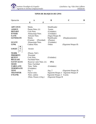 Instituto Tecnológico de Acapulco Catedrático: Ing. Vales Ortiz Gilberto
Ingeniería en Sistemas Computacionales Simulación
70
TIPOS DE BLOQUES DE GPSS
Operación A B C D
E F
ADVANCE Media Modificador
ASSIGN Param Núm. (±) Fuente
DEPART Cola Núm. (Unidades)
ENTER Almacenaje Núm. (Unidades)
GATE Artículo Núm. (Sigue bloque B)
GENERATE Media Modificador (Desplazamiento)
(Cuenta) (Prioridad) (Params)
LEAVE Almacenaje Núm. (Unidades)
LINK Cadena Núm. Orden (Siguiente bloque B)
R
LOGIC S Switch
I
MARK (Param. Núf.)
PRIORITY Prioridad
QUEUE Cola Núm. (Unidades)
RELEASE Facilidad Núm.
SAVEVALUE Reservar valor Núm. (±) SNA
SEIZE Núm. Facilidad
TABULATE Núm. Tabla (Unidades)
TERMINATE (Unidades)
TEST Arg. 1 Arg. 2 (Siguiente bloque B)
TRANSFER Factor selec. Siguiente bloque A Siguiente bloque B
UNLINK Núm. cadena Siguiente bloque A Cuenta
(Núm. Param.) (Arg.) (Siguiente bloque B
 