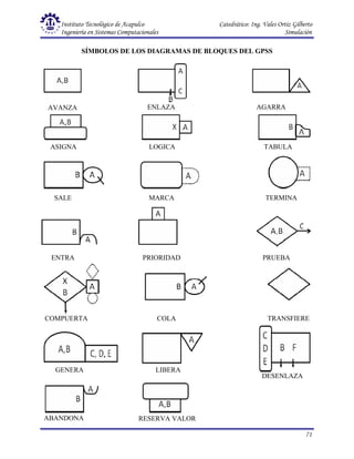 Instituto Tecnológico de Acapulco Catedrático: Ing. Vales Ortiz Gilberto
Ingeniería en Sistemas Computacionales Simulación
71
SÍMBOLOS DE LOS DIAGRAMAS DE BLOQUES DEL GPSS
AVANZA ENLAZA AGARRA
SALE MARCA TERMINA
ASIGNA LOGICA TABULA
ENTRA PRIORIDAD PRUEBA
COMPUERTA COLA TRANSFIERE
GENERA LIBERA
DESENLAZA
ABANDONA RESERVA VALOR
 