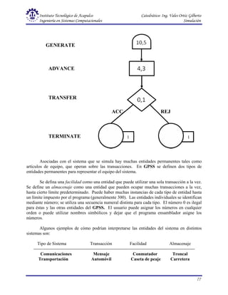Instituto Tecnológico de Acapulco Catedrático: Ing. Vales Ortiz Gilberto
Ingeniería en Sistemas Computacionales Simulación
77
Asociadas con el sistema que se simula hay muchas entidades permanentes tales como
artículos de equipo, que operan sobre las transacciones. En GPSS se definen dos tipos de
entidades permanentes para representar el equipo del sistema.
Se defina una facilidad como una entidad que puede utilizar una sola transacción a la vez.
Se define un almacenaje como una entidad que pueden ocupar muchas transacciones a la vez,
hasta cierto límite predeterminado. Puede haber muchas instancias de cada tipo de entidad hasta
un límite impuesto por el programa (generalmente 300). Las entidades individuales se identifican
mediante número; se utiliza una secuencia numeral distinta para cada tipo. El número 0 es ilegal
para éstas y las otras entidades del GPSS. El usuario puede asignar los números en cualquier
orden o puede utilizar nombres simbólicos y dejar que el programa ensamblador asigne los
números.
Algunos ejemplos de cómo podrían interpretarse las entidades del sistema en distintos
sistemas son:
Tipo de Sistema Transacción Facilidad Almacenaje
Comunicaciones Mensaje Conmutador Troncal
Transportación Automóvil Caseta de peaje Carretera
GENERATE
ADVANCE
TRANSFER
TERMINATE
ACC REJ
1 1
 