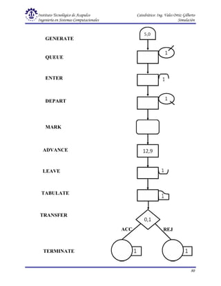 Instituto Tecnológico de Acapulco Catedrático: Ing. Vales Ortiz Gilberto
Ingeniería en Sistemas Computacionales Simulación
80
GENERATE
QUEUE
ENTER
DEPART
MARK
ADVANCE
LEAVE
TABULATE
TRANSFER
TERMINATE
ACC REJ
 