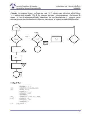 Instituto Tecnológico de Acapulco Catedrático: Ing. Vales Ortiz Gilberto
Ingeniería en Sistemas Computacionales Simulación
81
Ejemplo: Los usuarios llegan a razón de uno cada 10±15 minutos para utilizar un solo teléfono.
Si el teléfono está ocupado, 50% de las personas regresan 5 minutos después y lo intentan de
nuevo y el resto lo abandona del todo. Suponiendo que una llamada toma 6±3 minutos, cuente
cuántas personas habrán abandonado el intento para cuando se hayan terminado 1000 llamadas.
Código GPSS
GENERATE 10,5
INI TRANSFER BOTH,TEL,OCU
TEL SEIZE TELEF
ADVANCE 6,3
RELEASE TELEF
TERMINATE
OCU TRANSFER 0.500,ESP5,BYE
ESP5 ADVANCE 5,0
TRANSFER ,INI
TERMINATE 1
BYE TERMINATE 1
 