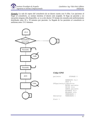 Instituto Tecnológico de Acapulco Catedrático: Ing. Vales Ortiz Gilberto
Ingeniería en Sistemas Computacionales Simulación
82
Ejemplo: La sala de espera del consultorio de un doctor cuenta con 4 sillas. Los pacientes al
llegar al consultorio, se sientan mientras el doctor está ocupado. Si llega un paciente y no
encuentra ninguna silla disponible, se va a otro doctor. El tiempo de consulta está uniformemente
distribuido entre 20 y 30 minutos por paciente. La llegada de los pacientes al consultorio es
uniforme entre 15±3 minutos.
Código GPSS
paciente STORAGE 4
GENERATE 15,3
TEST E
SF$paciente,0,descartar
ENTER paciente
SEIZE cola
LEAVE paciente
ADVANCE 25,5
RELEASE cola
TERMINATE 1
descartar TERMINATE 1
Start 1
 