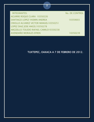 2


 INTEGRANTES:                              No. DE CONTROL
AGUIRRE ROQUE CLARA 10350226
SANTIAGO LOPEZ YASMIN ANDREA                 10350603
CRIOLLO ALVAREZ VICTOR MANUEL10350251
LOPEZ DIAZ JOSE ANGEL10350278
ARGÜELLO TOLEDO RAFAEL CAMILO10350238
AVENDAÑO MORALES EFREN                       10350239




                TUXTEPEC, OAXACA A 7 DE FEBRERO DE 2012.
 