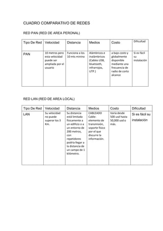 CUADRO COMPARATIVO DE REDES

RED PAN (RED DE AREA PERONAL)

Tipo De Red Velocidad         Distancia         Medios           Costo             Dificultad



PAN         10 metros pero    Funciona a los    Alámbricos e     a bajo costo y    Si es fácil
            esta velocidad    10 mts minino     inalámbricos     globalmente       su
            puede ser                           (Cables USB,     disponible        instalación
            ampliada por el                     bluetooth,       mediante una
            usuario                             infrarrojos,     frecuencia de
                                                UTP.)            radio de corto
                                                                 alcance




RED LAN (RED DE AREA LOCAL)

Tipo De Red Velocidad         Distancia         Medios           Costo            Dificultad
LAN         Su velocidad      Su distancia      CABLEADO         Varía desde      Si es fácil su
            no puede          está limitada     Cable:           500 usd hasta
            superar los 3     físicamente a     elemento de      50,000 usd o     instalación
            Km.               un edificio o a   transmisión,     más.
                              un entorno de     soporte físico
                              200 metros,       por el que
                              con               discurre la
                              repetidores       información.
                              podría llegar a
                              la distancia de
                              un campo de 1
                              kilómetro.
 