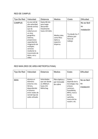 RED DE CAMPUS

Tipo De Red   Velocidad         Distancia         Medios           Costo             Dificultad
CAMPUS        es una red de     Hasta 40 mts                                         No es fácil
              alta velocidad    para luego
              (banda ancha)     descender                                            su
              que da            linealmente
                                                                                     instalación
              cobertura en      hasta 125 kbits
              un área
                                                                   Va desde los 5
              geográfica                          Medios tales
                                                                   dólares por
              extensa,                            como fibra
                                                                   hora de
              proporciona                         óptica y
                                                                   trabajo
              capacidad de                        espectro
              integración de                      disperso.
              múltiples
              servicios
              mediante la
              transmisión de
              datos, voz y
              vídeo



RED MAN (RED DE AREA METROPOLITANA)

Tipo De Red   Velocidad         Distancia         Medios           Costo             Dificultad



MAN           alcanza un        Velocidades       fibra óptica y   Costos,           No es fácil
              diámetro          que van desde     par trenzado     depende de la
              entorno a los     os 2Mbits/s       de cobre         tecnología, hay   su
              50 kms,           hasta 155                          enlaces
                                                                                     instalación
              dependiendo       Mbits/seg.                         LantoLan,
              el alcance                                           frameRelay,
              entre nodos de                                       MPLS, marca
              red del tipo de                                      de los
              cable utilizado                                      switches,
                                                                   marca de los
                                                                   routers. etc.
 